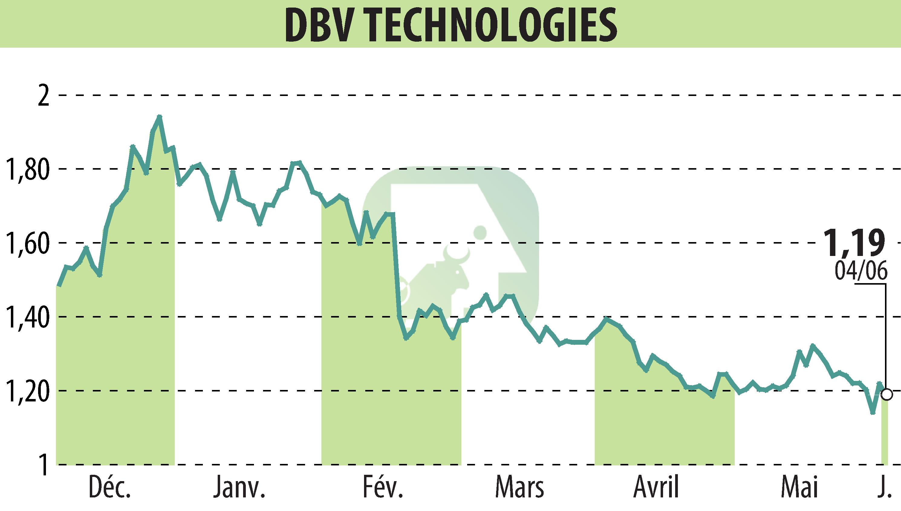 Graphique de l'évolution du cours de l'action DBV TECHNOLOGIES (EPA:DBV).