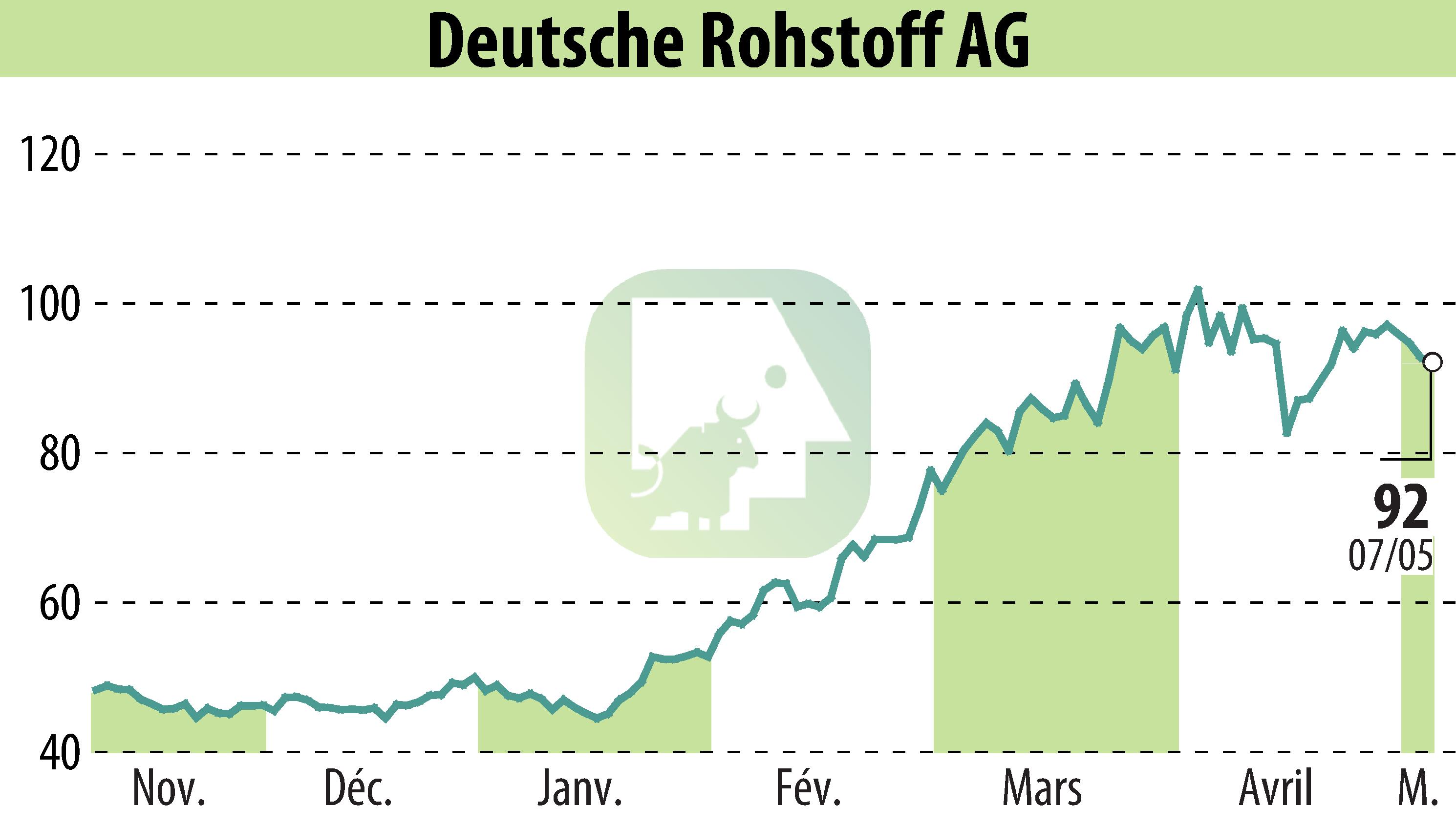 Stock price chart of Deutsche Rohstoff AG (EBR:DR0) showing fluctuations.
