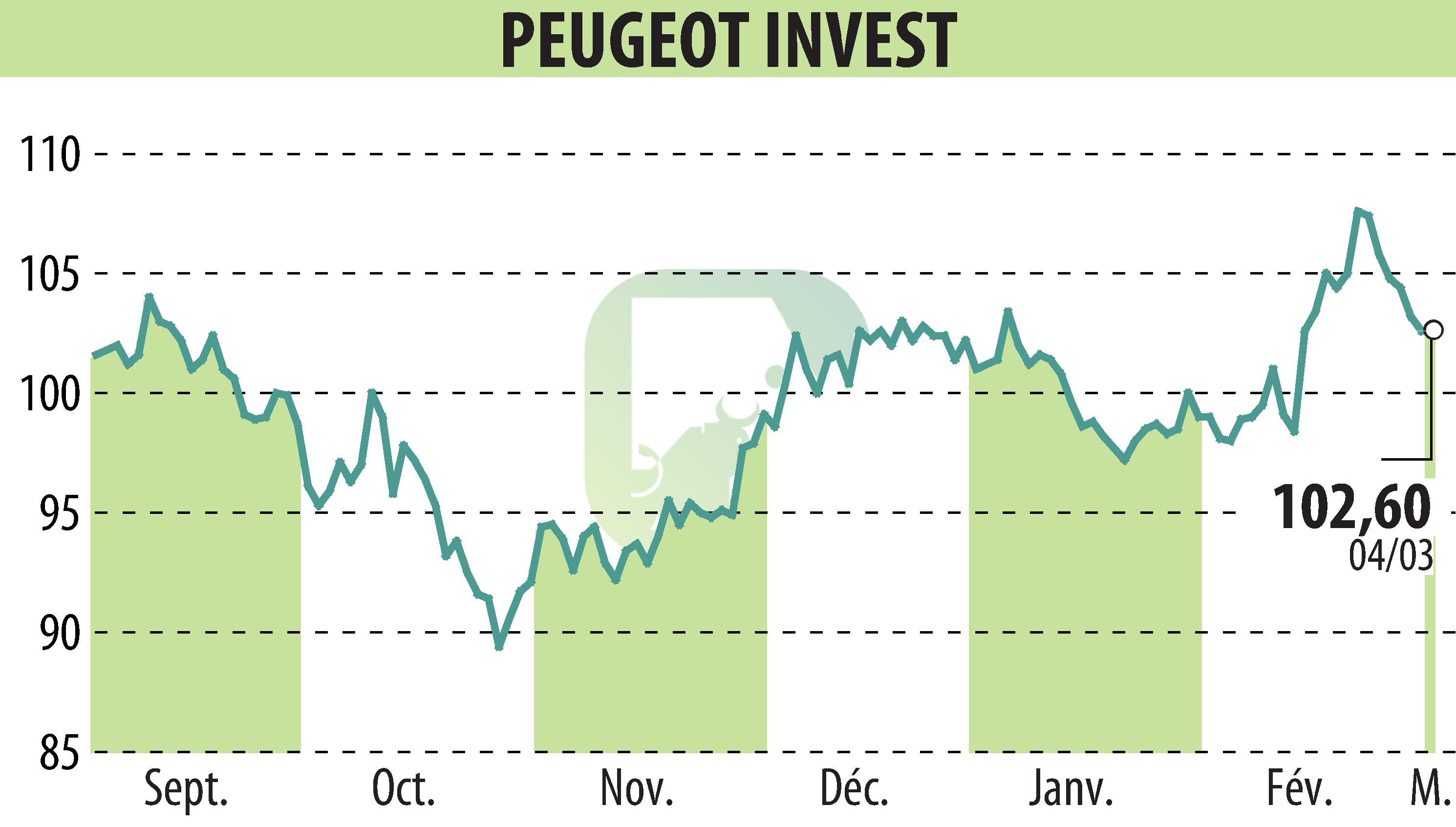 Stock price chart of Peugeot Invest (EPA:PEUG) showing fluctuations.