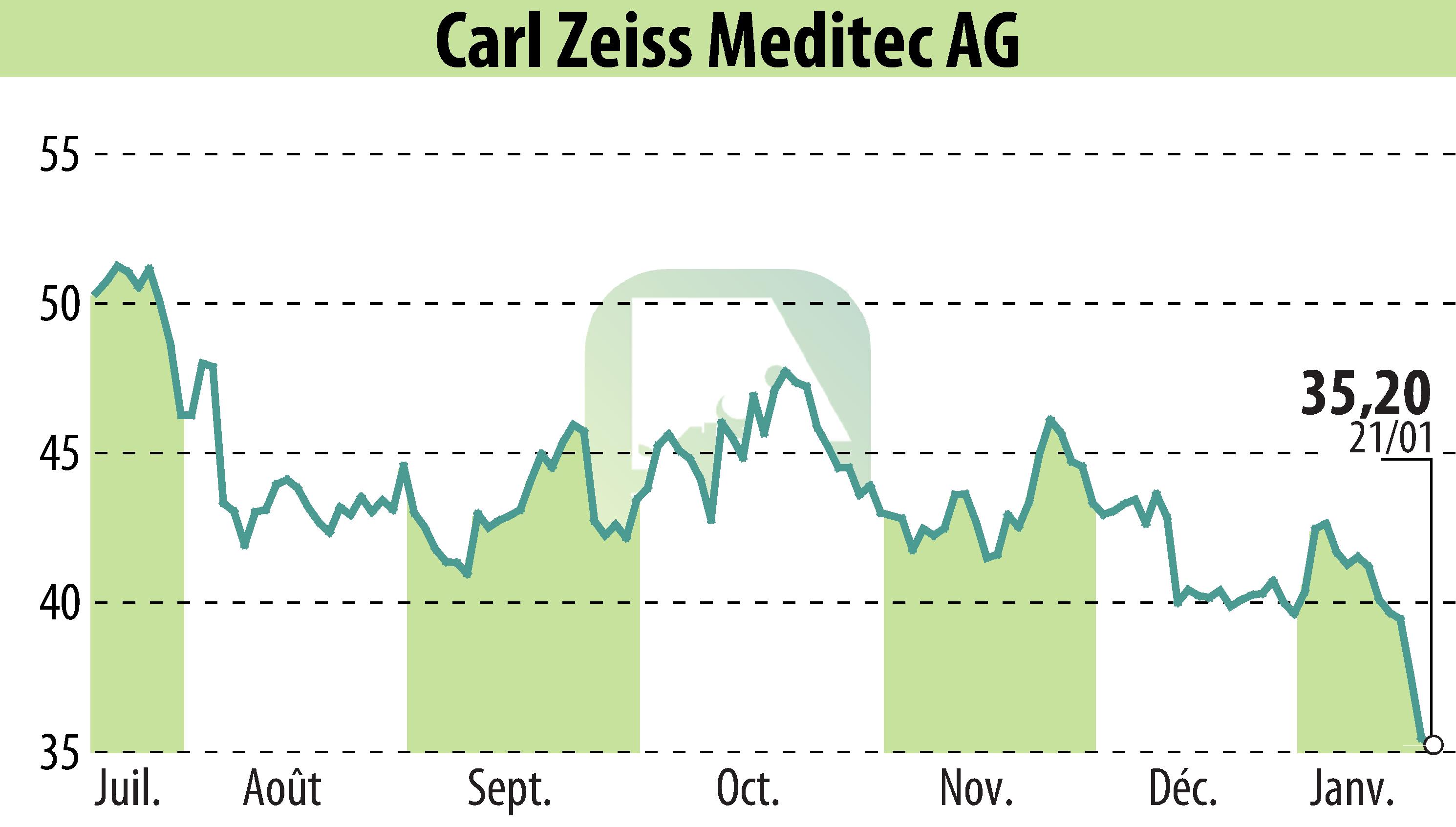 Graphique de l'évolution du cours de l'action Carl Zeiss Meditec AG (EBR:AFX).