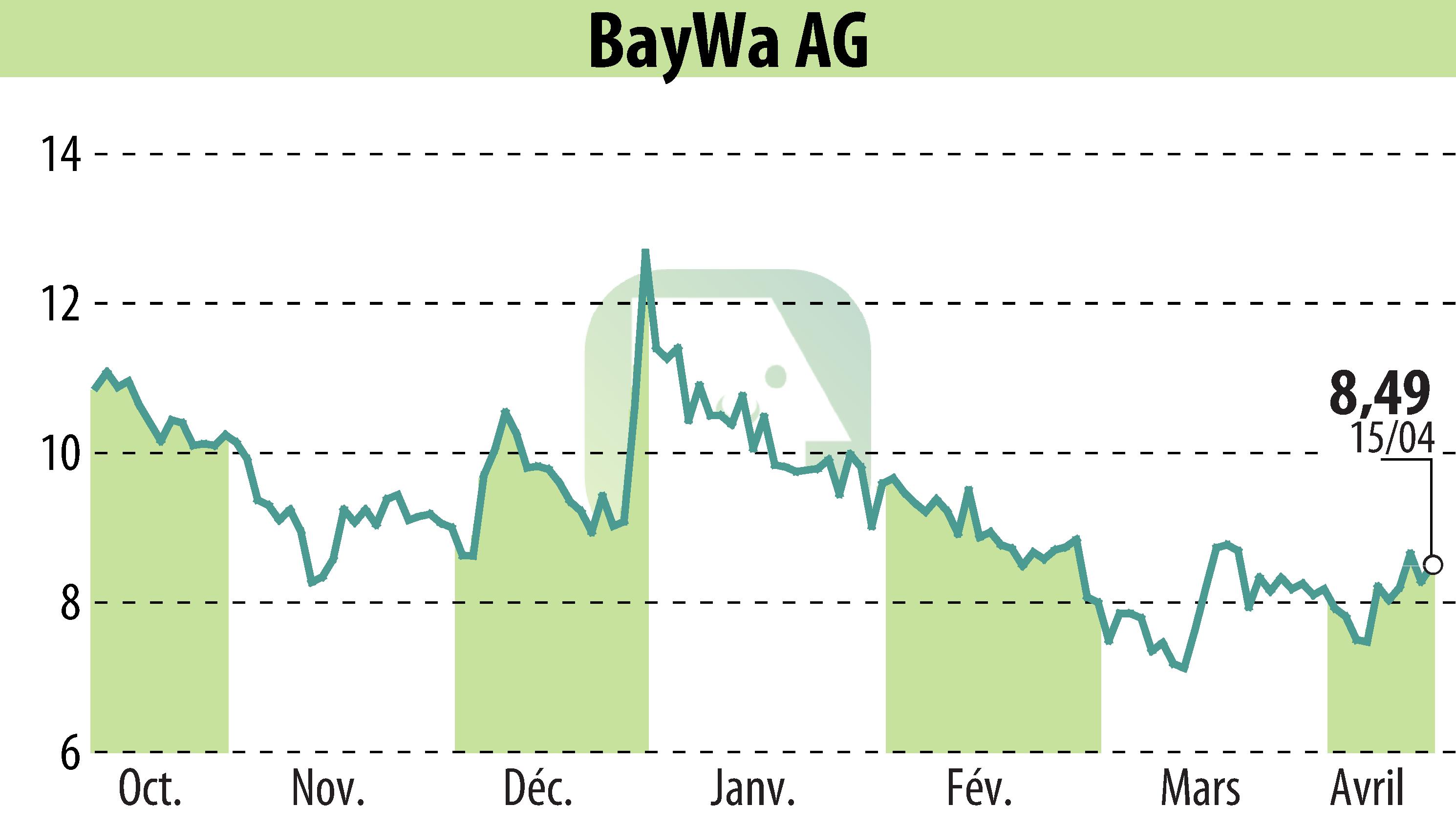 Stock price chart of BayWa AG (EBR:BYW6) showing fluctuations.