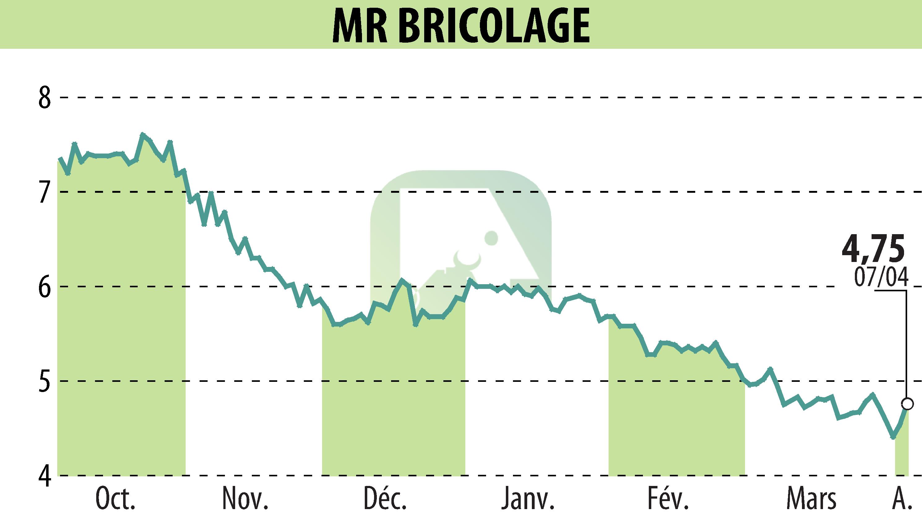 Stock price chart of MR BRICOLAGE (EPA:ALMRB) showing fluctuations.