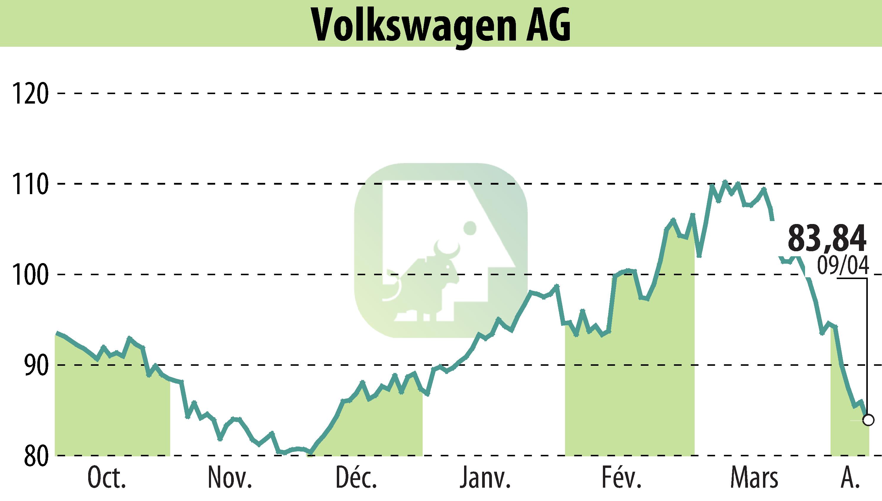 Stock price chart of VOLKSWAGEN AG (EBR:VOW3) showing fluctuations.
