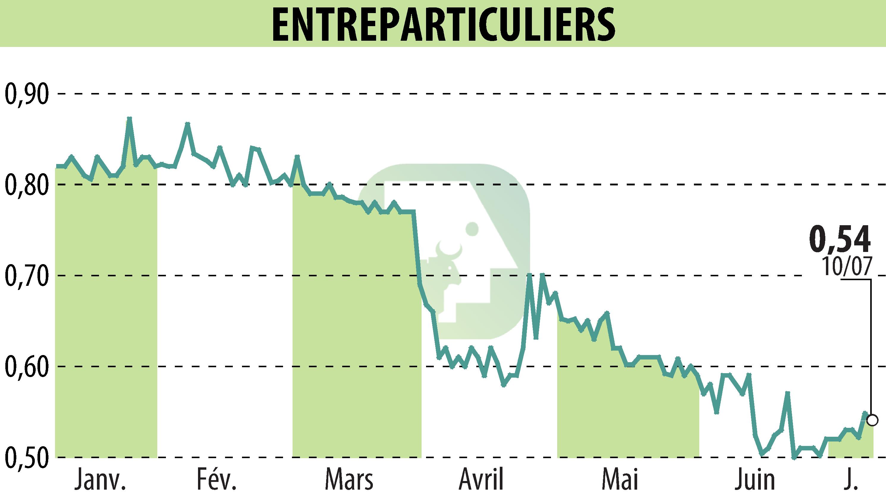 Stock price chart of ENTREPARTICULIERS (EPA:ALENT) showing fluctuations.