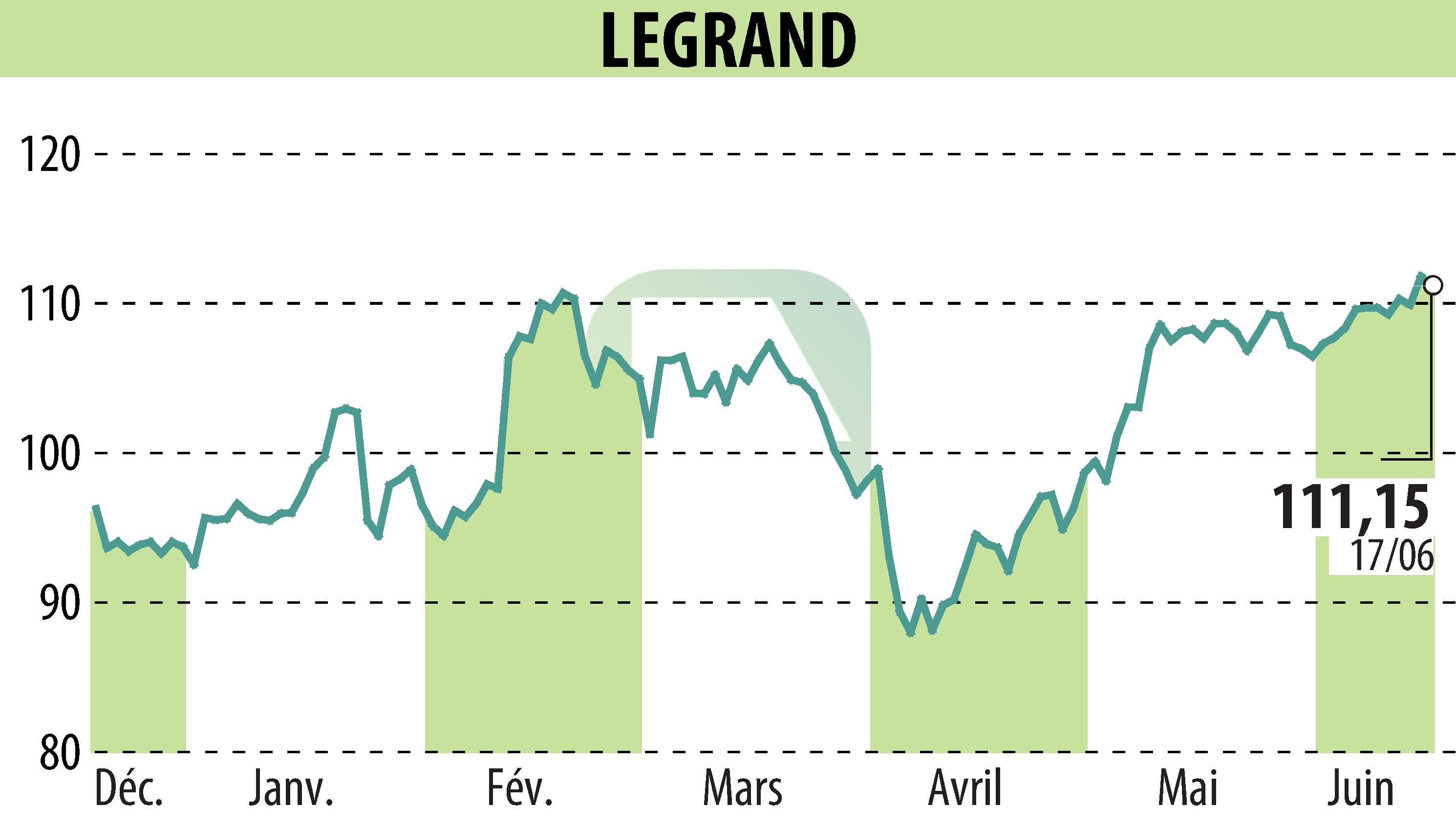 Graphique de l'évolution du cours de l'action LEGRAND (EPA:LR).