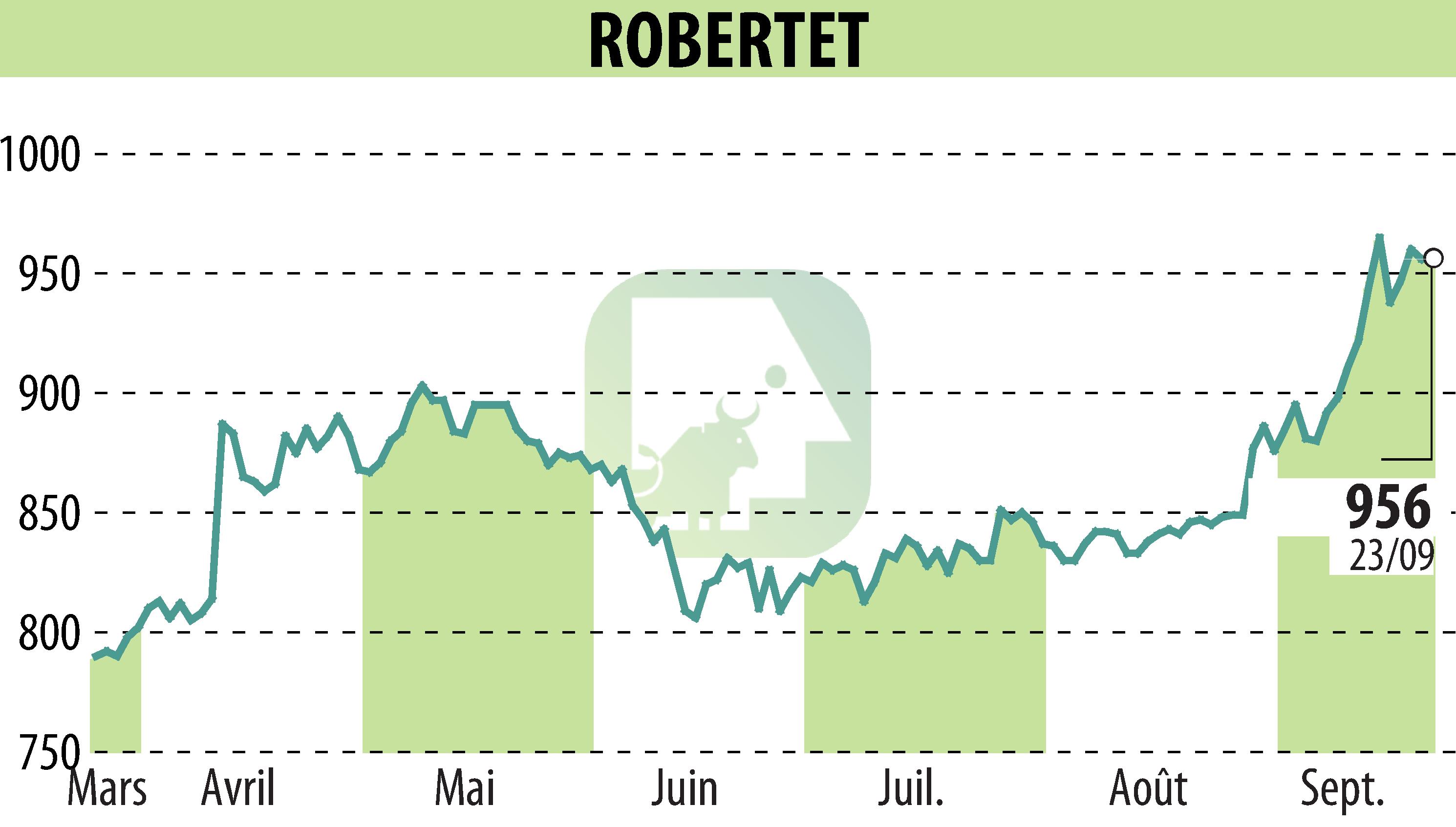 Stock price chart of ROBERTET (EPA:RBT) showing fluctuations.