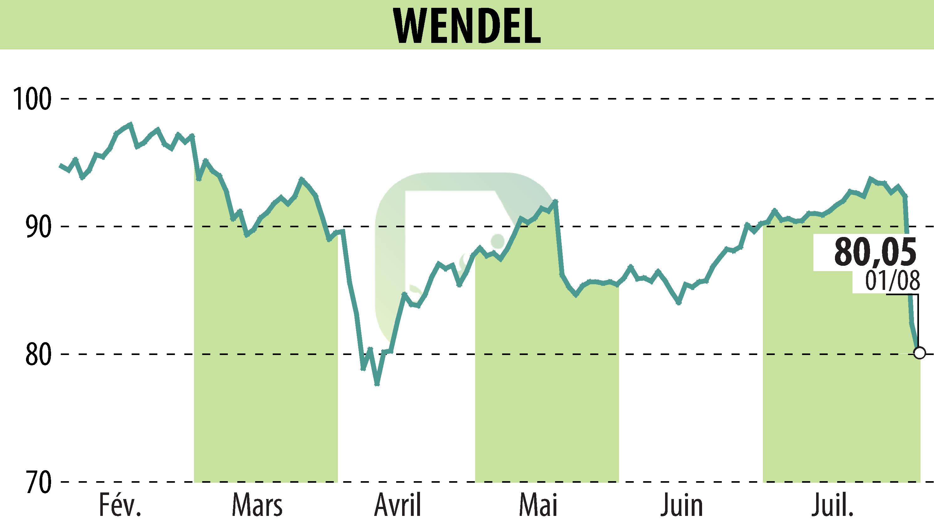 Stock price chart of WENDEL INVESTISSEMENT (EPA:MF) showing fluctuations.
