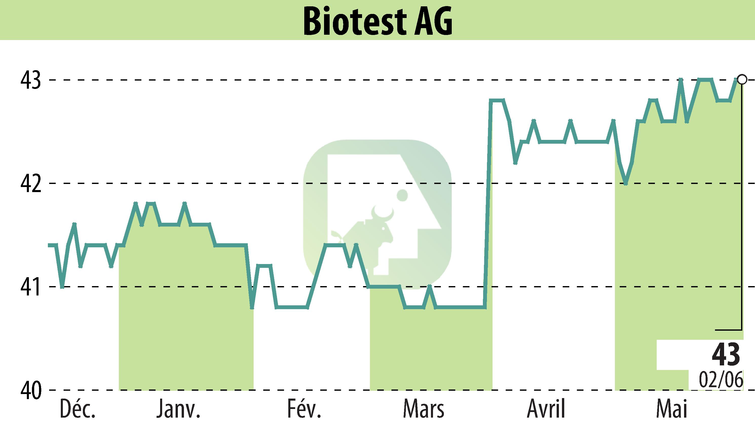 Stock price chart of Biotest AG (EBR:BIO) showing fluctuations.