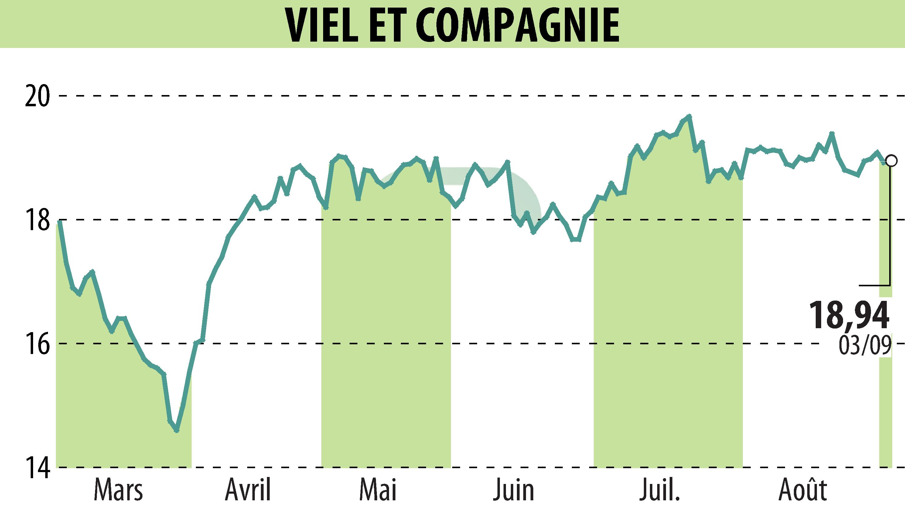 Stock price chart of VIEL & CIE (EPA:VIL) showing fluctuations.