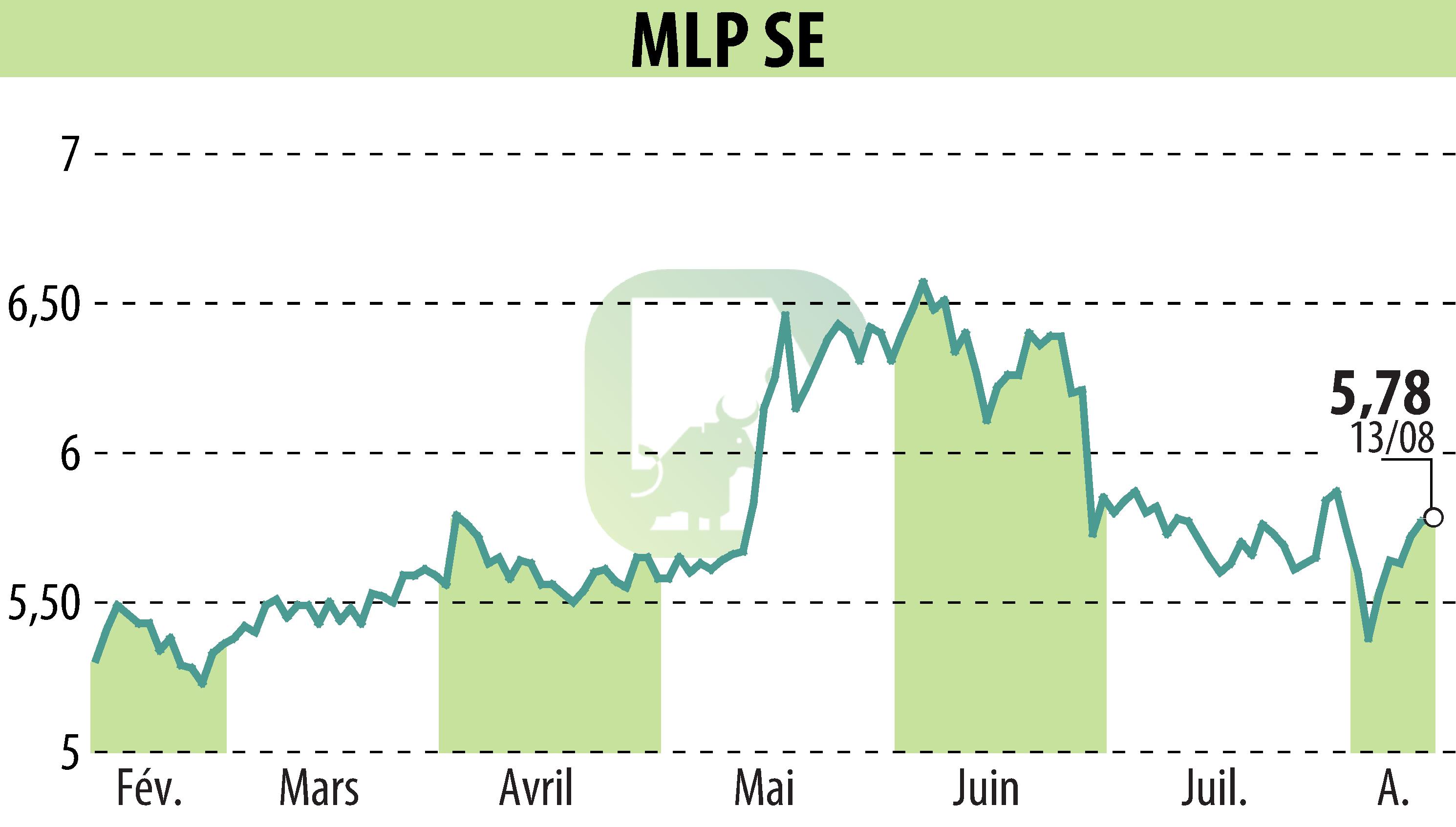 Graphique de l'évolution du cours de l'action MLP AG (EBR:MLP).