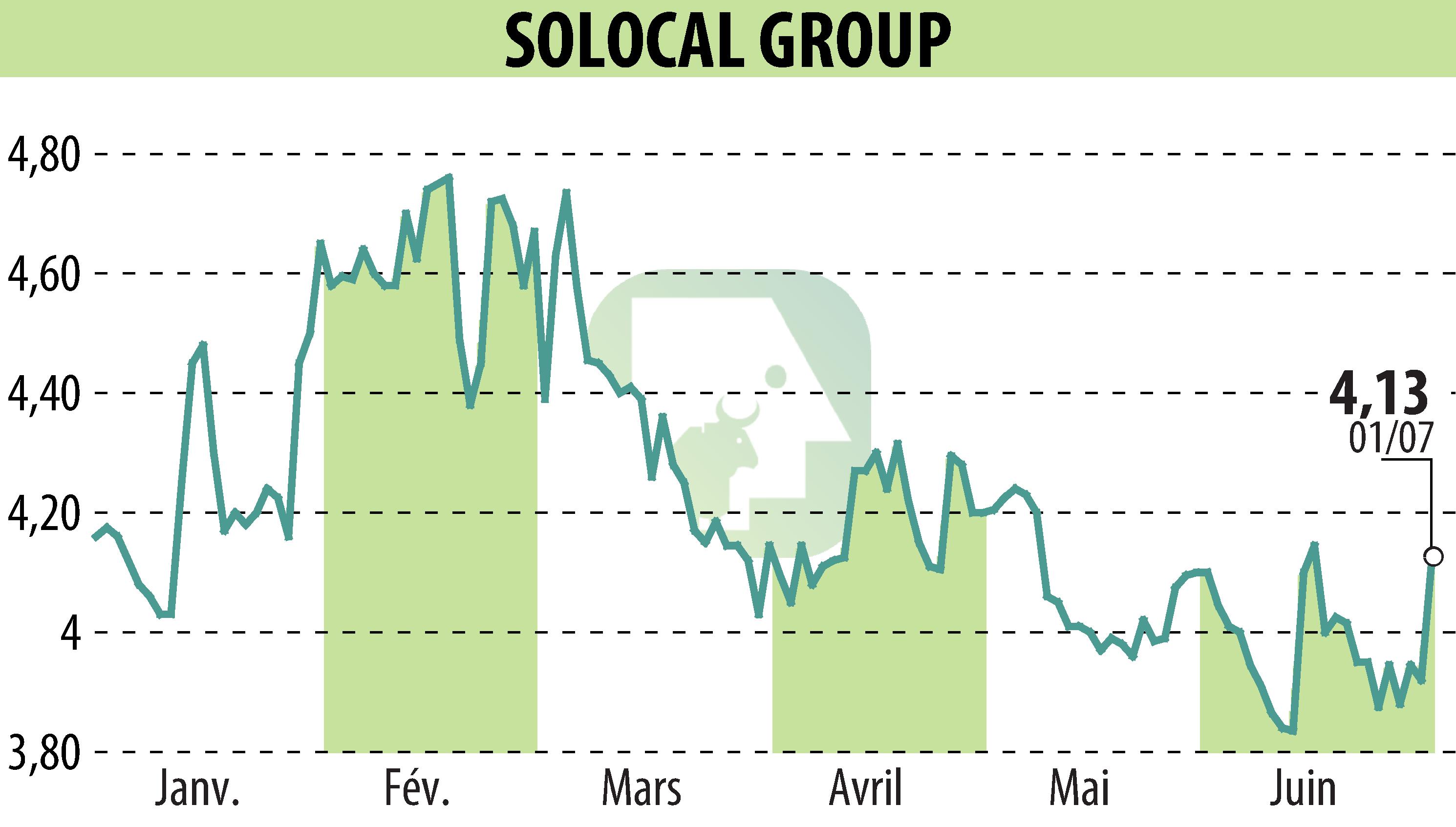 Graphique de l'évolution du cours de l'action SOLOCAL (EPA:LOCAL).