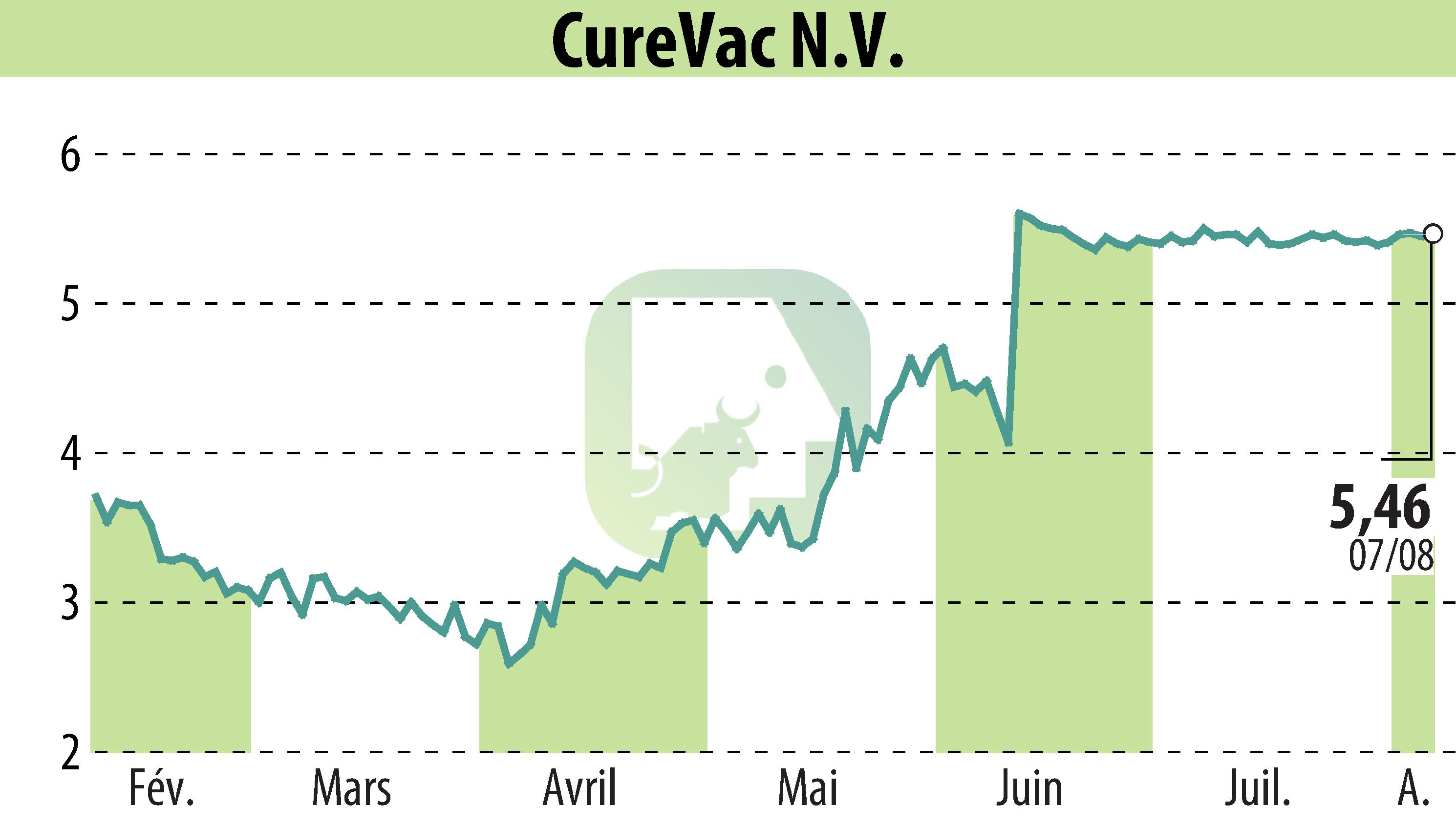 Stock price chart of CureVac (EBR:CVAC) showing fluctuations.