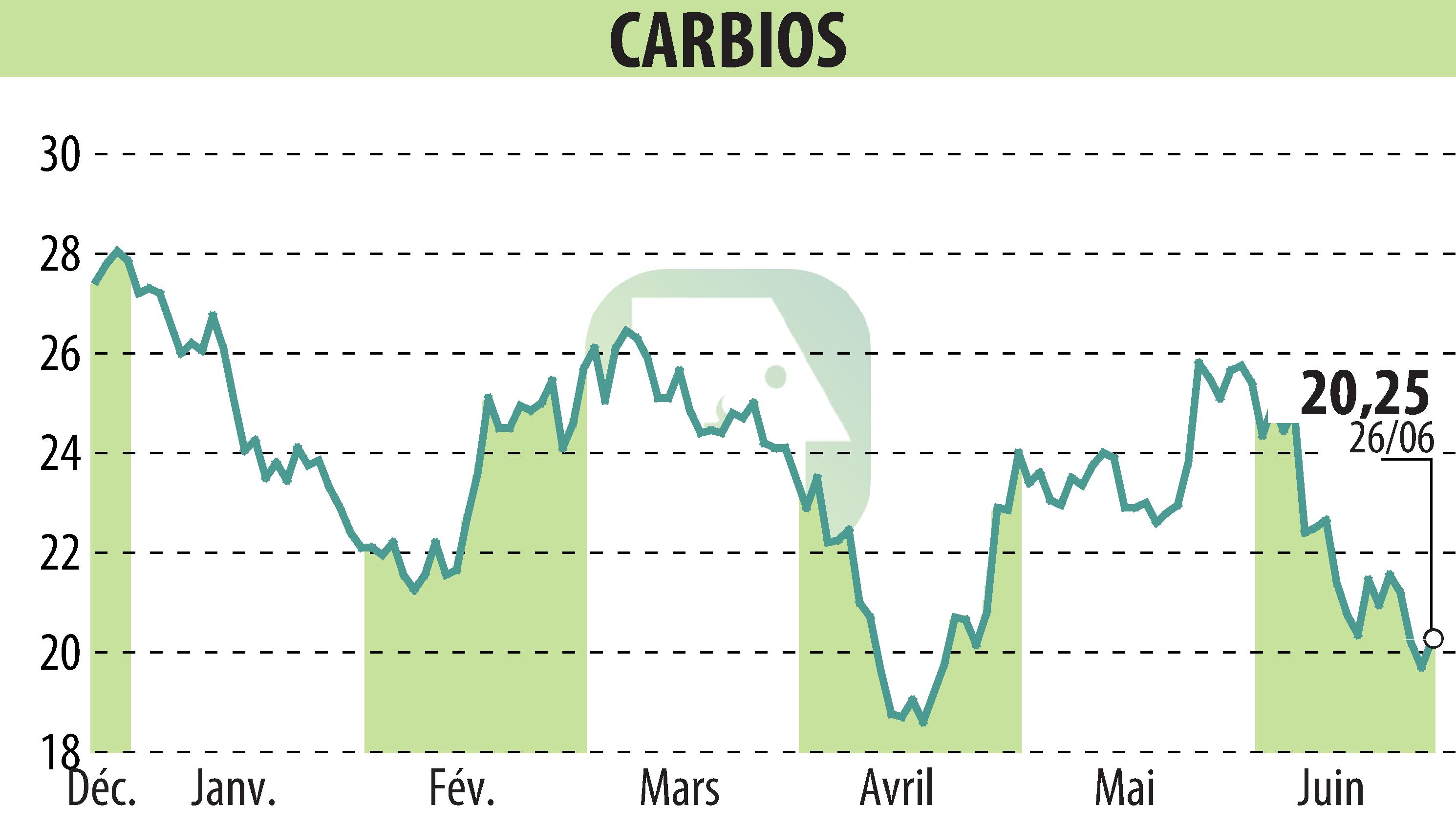 Graphique de l'évolution du cours de l'action CARBIOS (EPA:ALCRB).