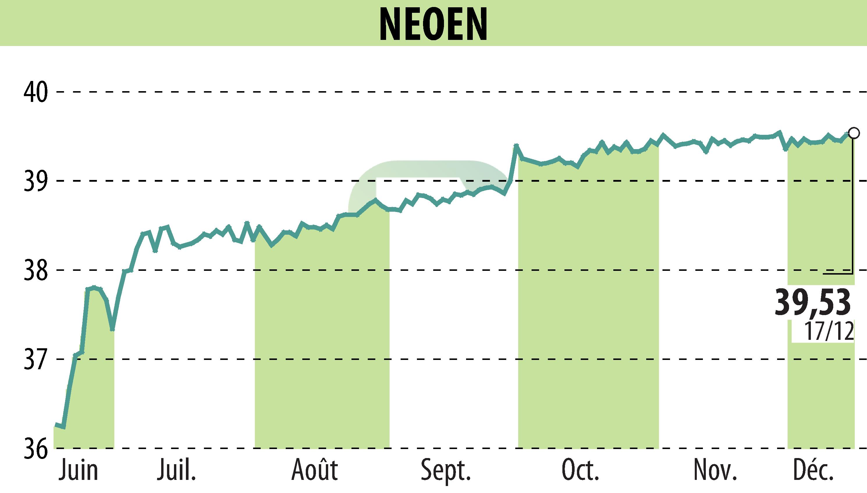 Graphique de l'évolution du cours de l'action NEOEN SA  (EPA:NEOEN).