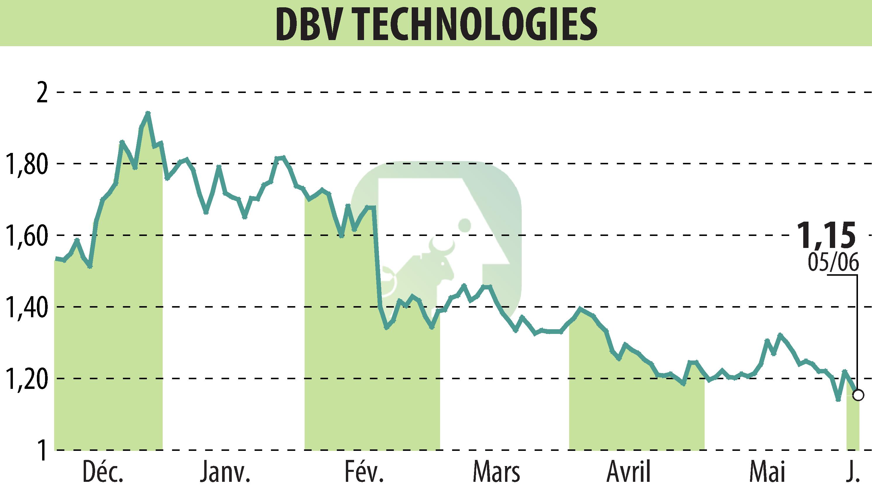 Graphique de l'évolution du cours de l'action DBV TECHNOLOGIES (EPA:DBV).