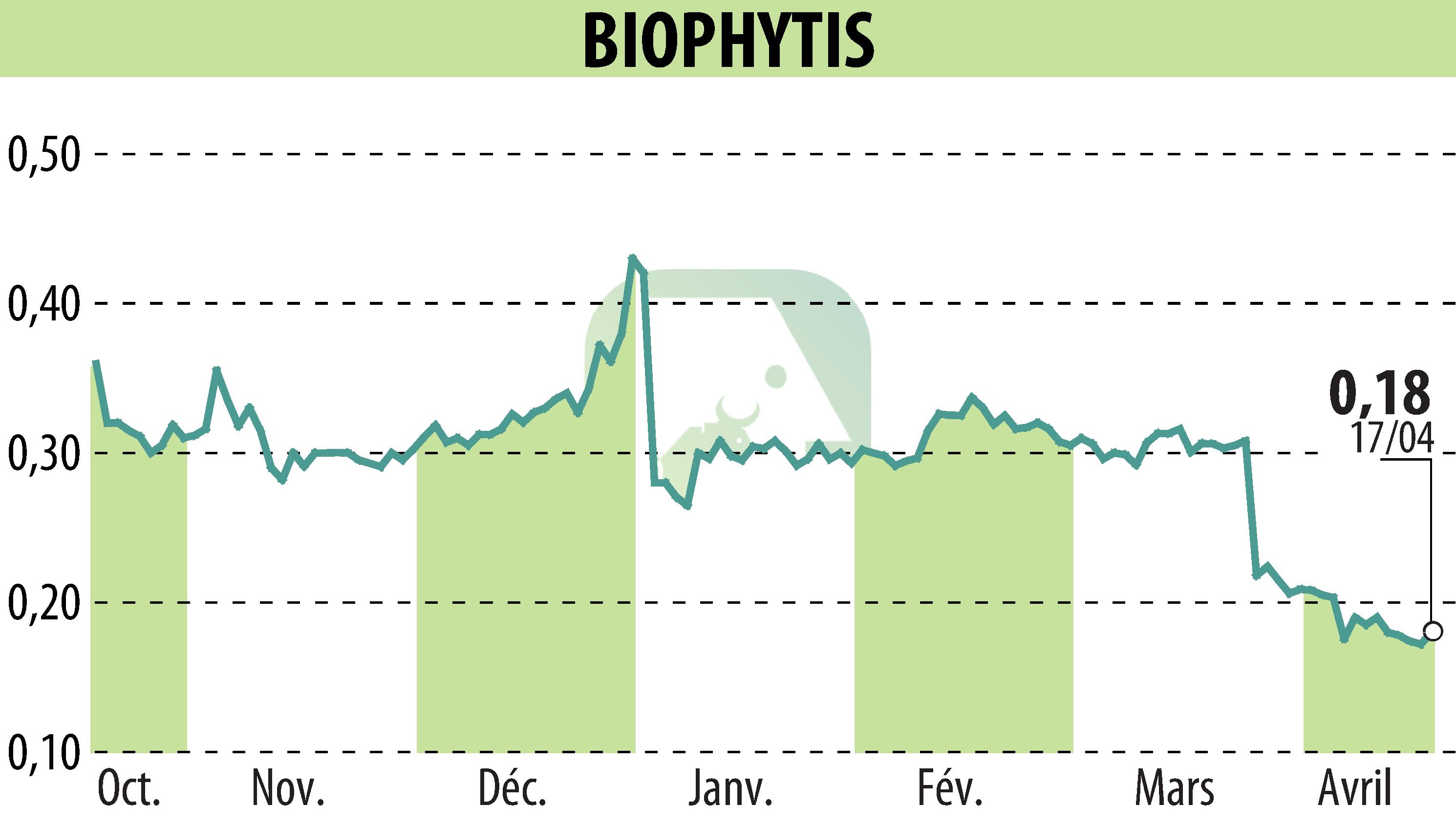 Graphique de l'évolution du cours de l'action Biophytis (EPA:ALBPS).