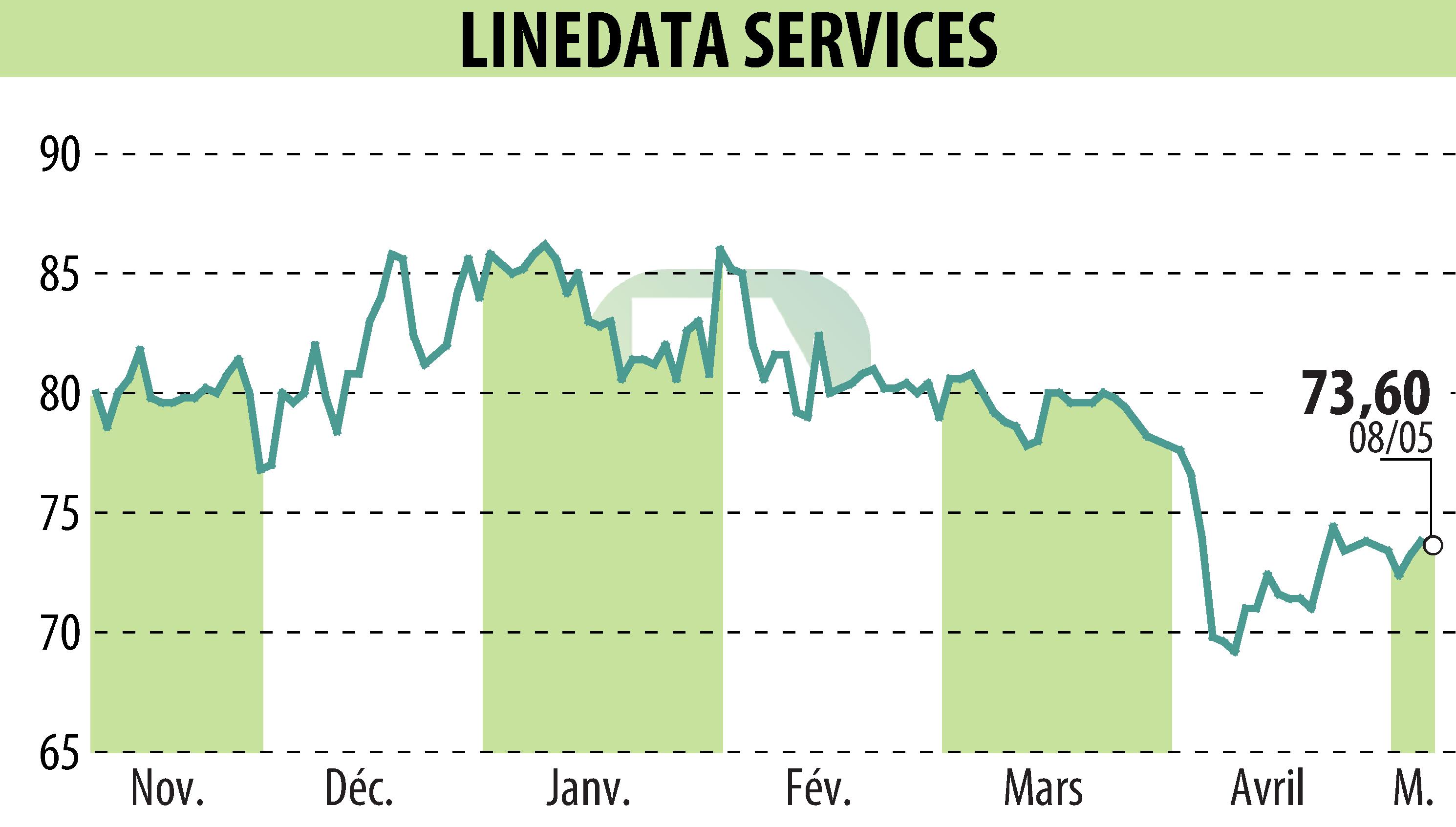 Graphique de l'évolution du cours de l'action LINEDATA SERVICES (EPA:LIN).