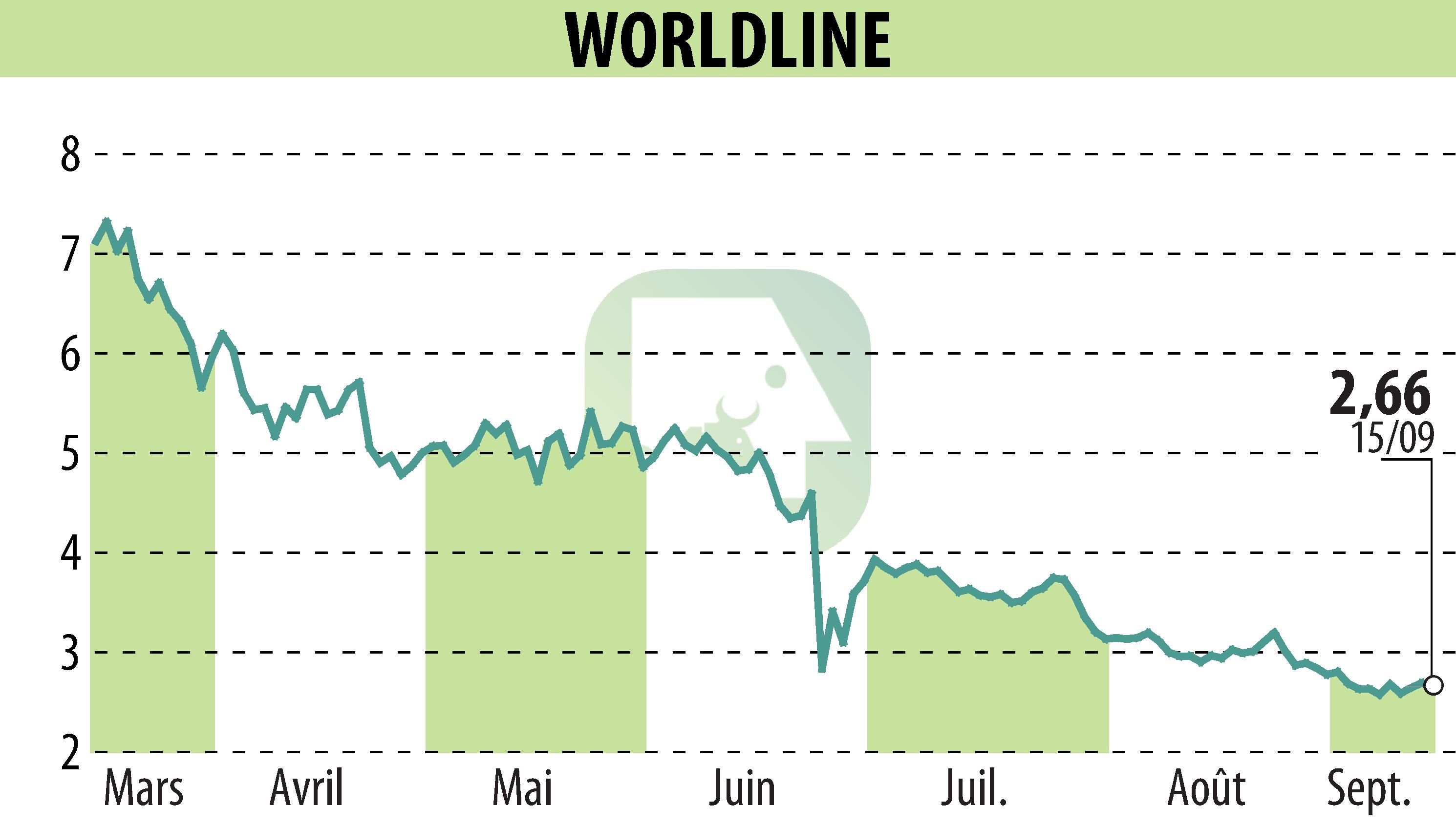 Graphique de l'évolution du cours de l'action WORLDLINE (EPA:WLN).