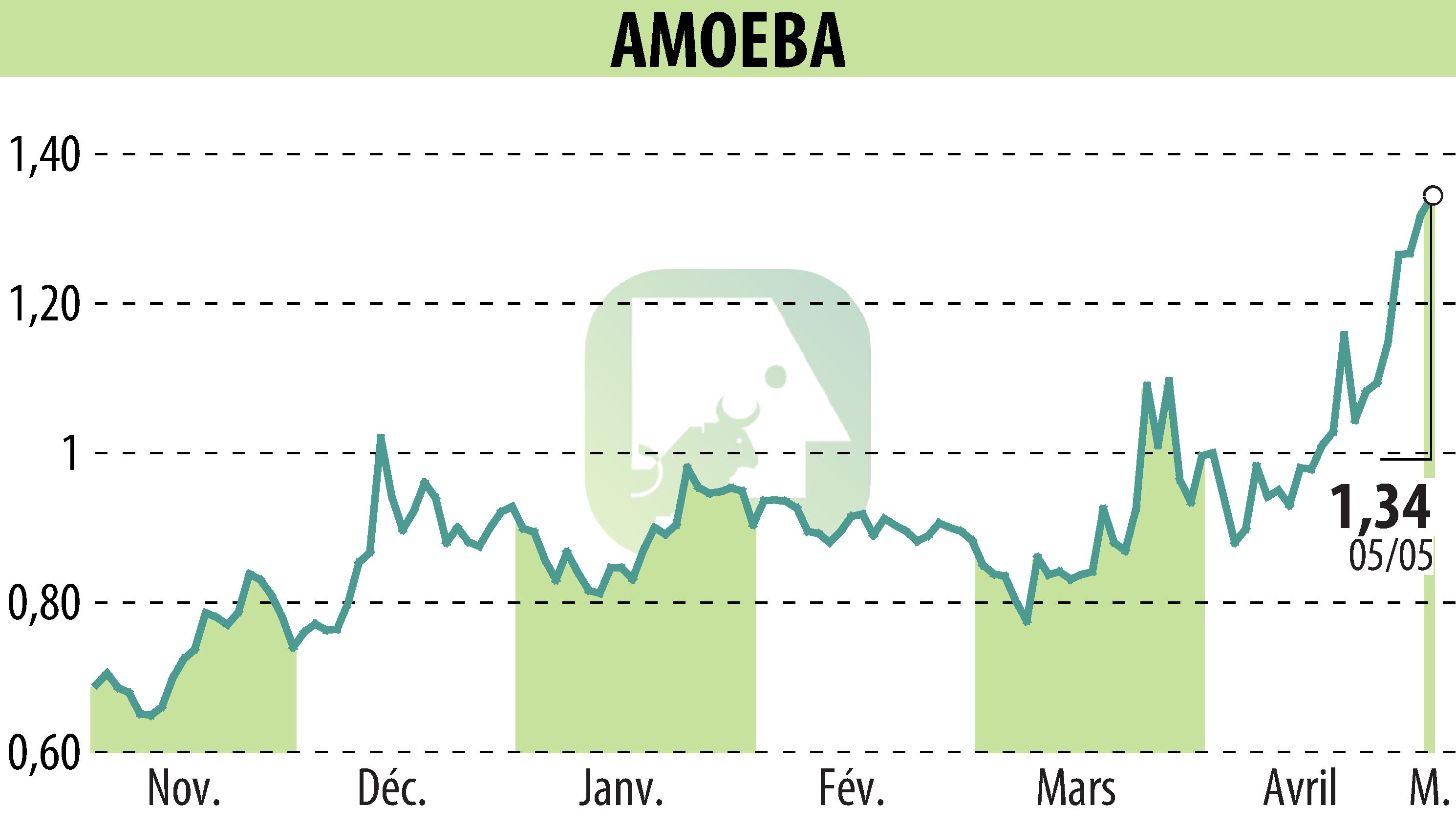 Graphique de l'évolution du cours de l'action AMOEBA (EPA:ALMIB).