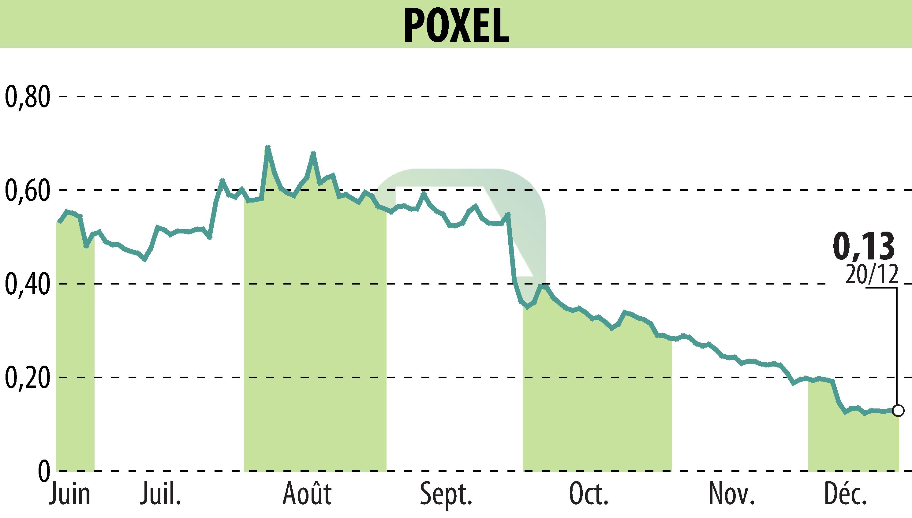 Graphique de l'évolution du cours de l'action POXEL (EPA:POXEL).