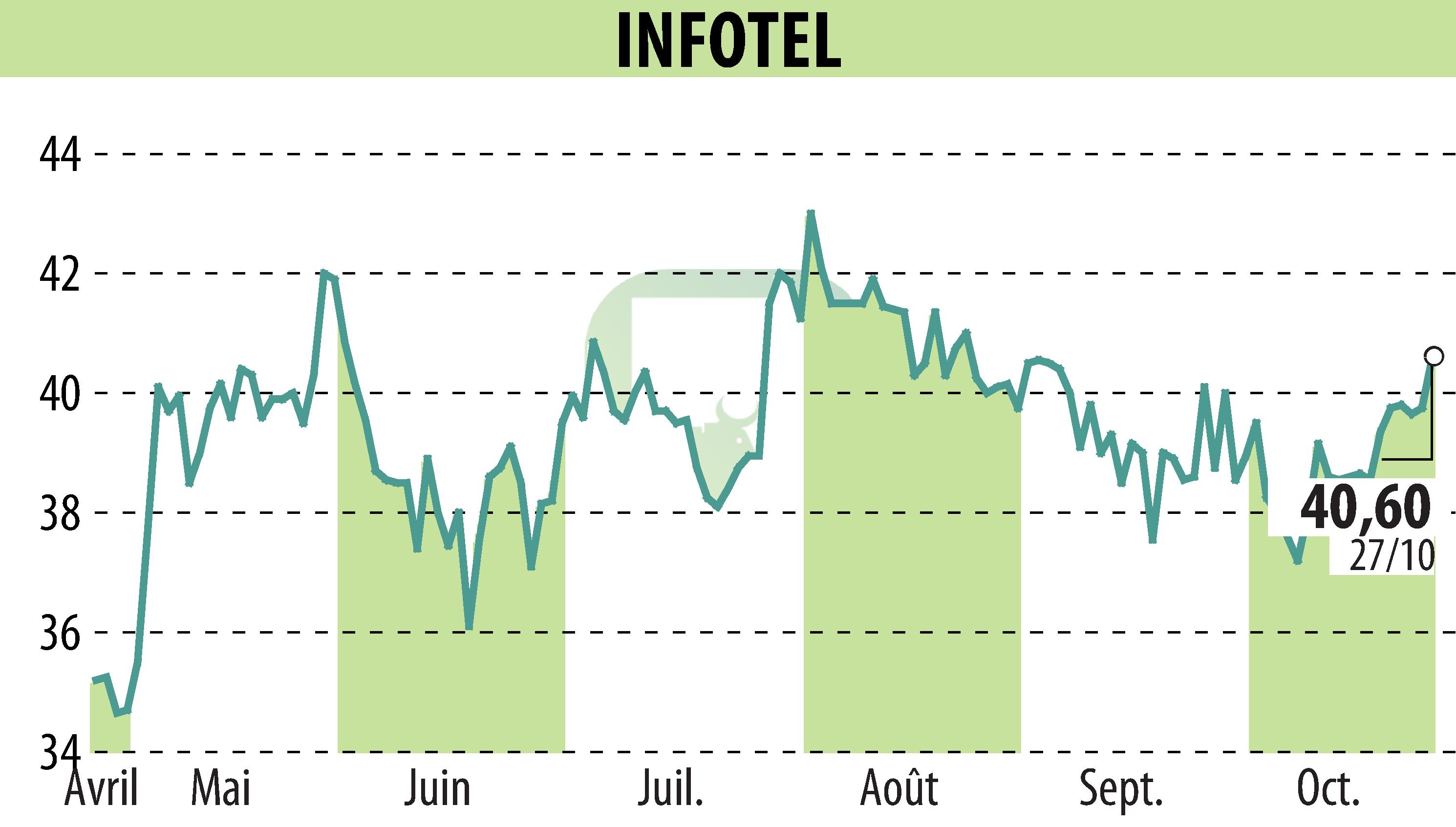 Stock price chart of INFOTEL (EPA:INF) showing fluctuations.