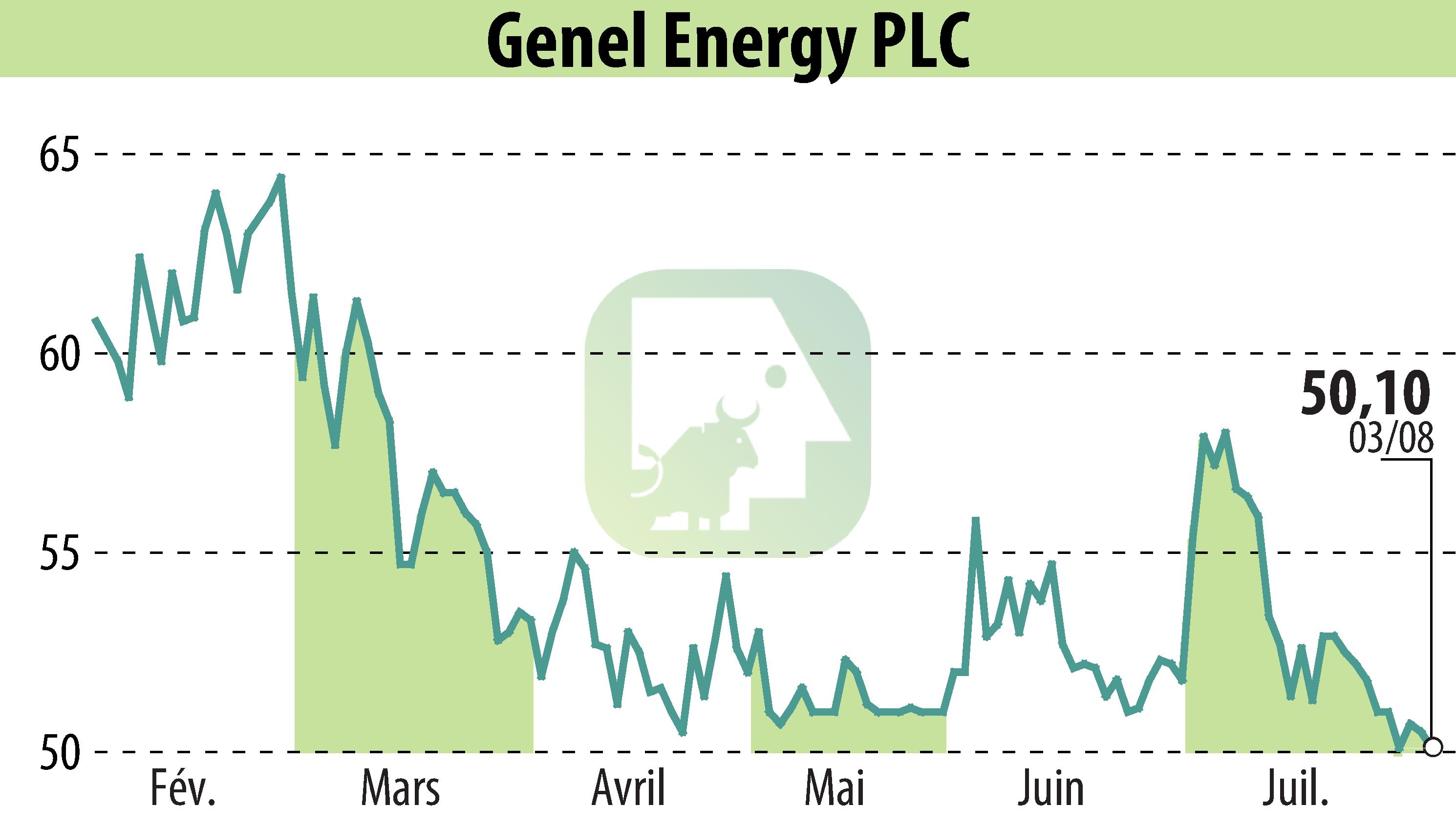 Graphique de l'évolution du cours de l'action Genel Energy (EBR:GENL).