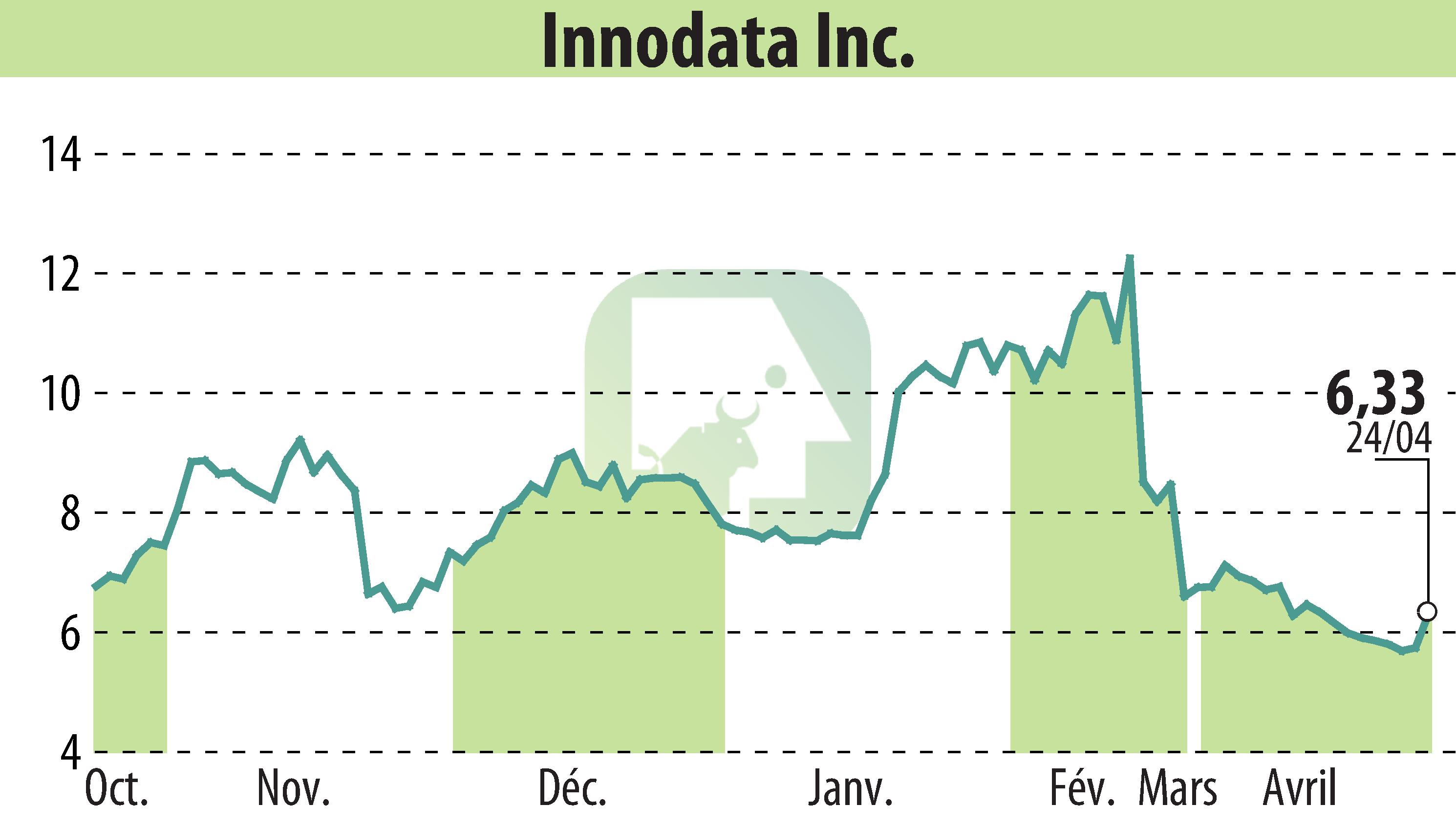 Stock price chart of Innodata Inc. (EBR:INOD) showing fluctuations.