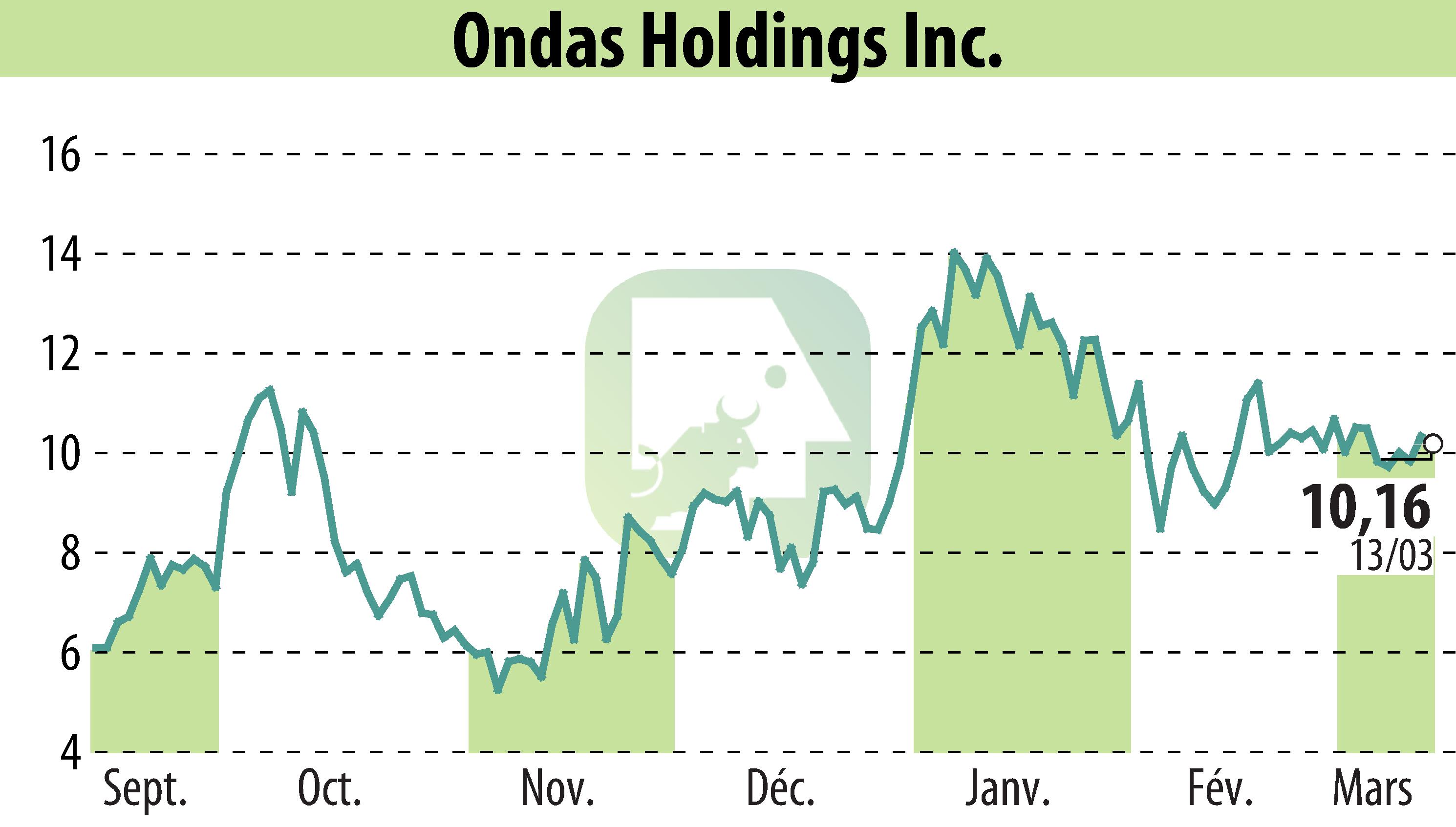 Stock price chart of Ondas Holdings Inc. (EBR:ONDS) showing fluctuations.