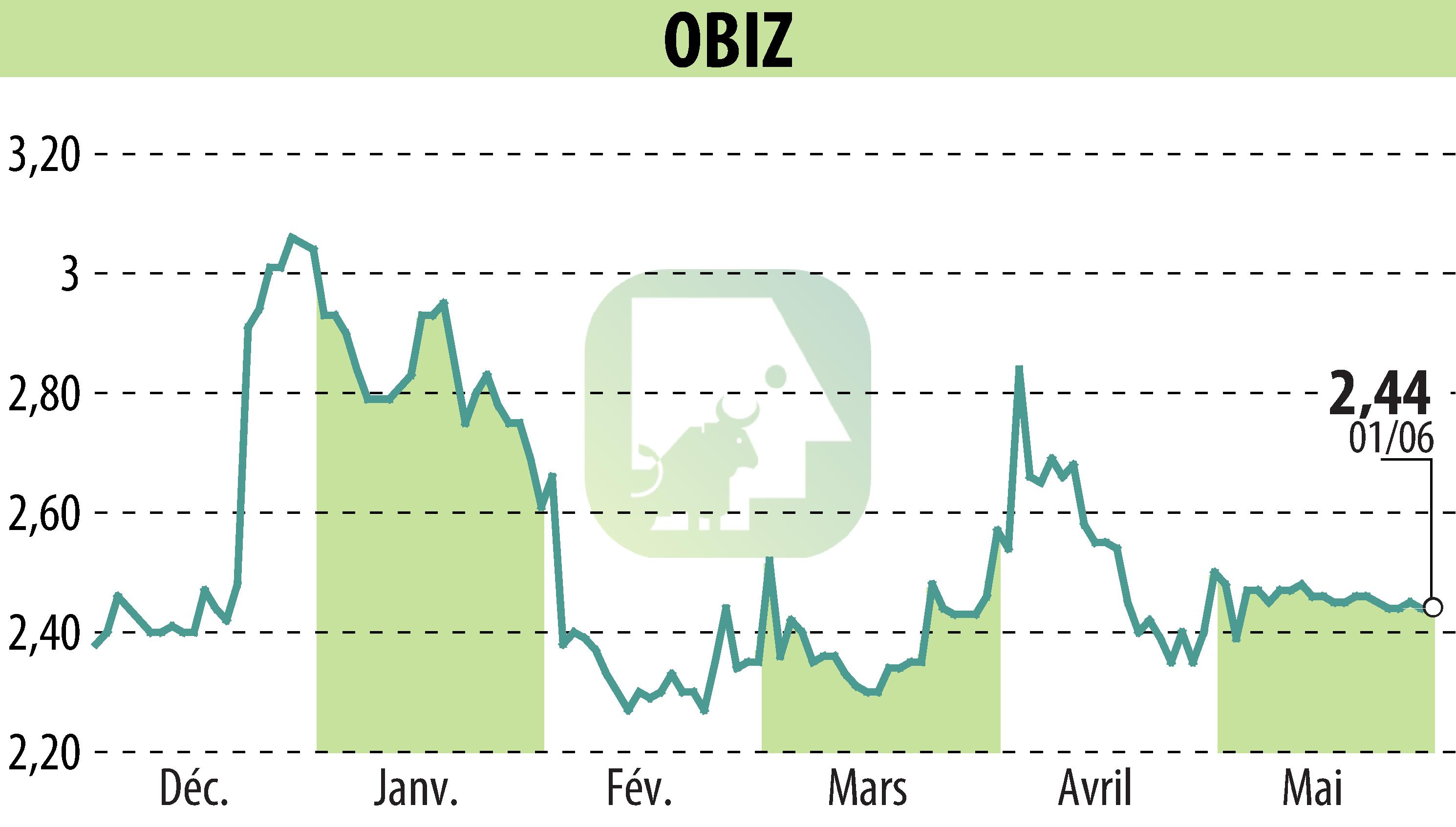 Graphique de l'évolution du cours de l'action OBIZ (EPA:ALBIZ).