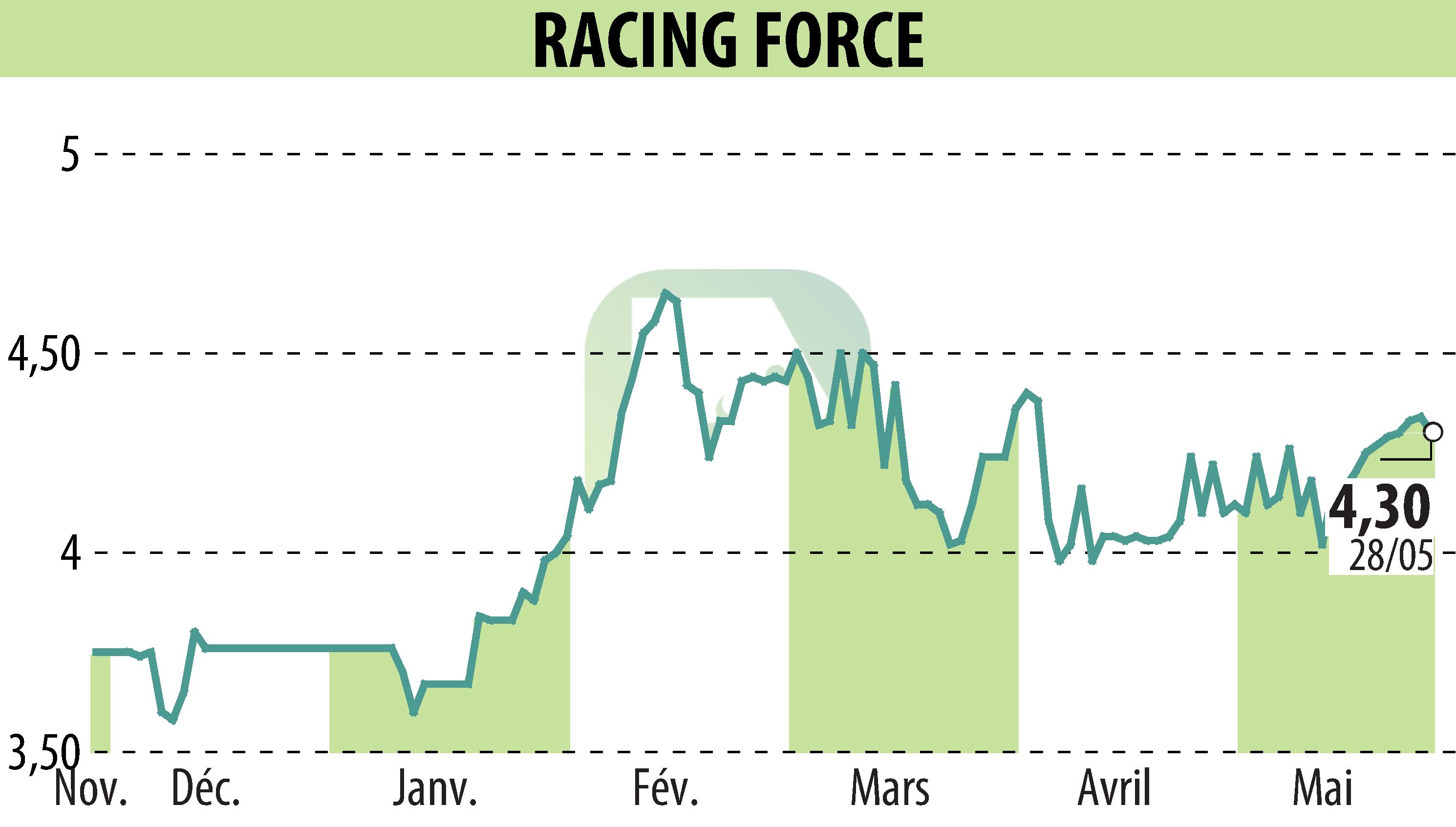 Stock price chart of RACING FORCE (EPA:ALRFG) showing fluctuations.