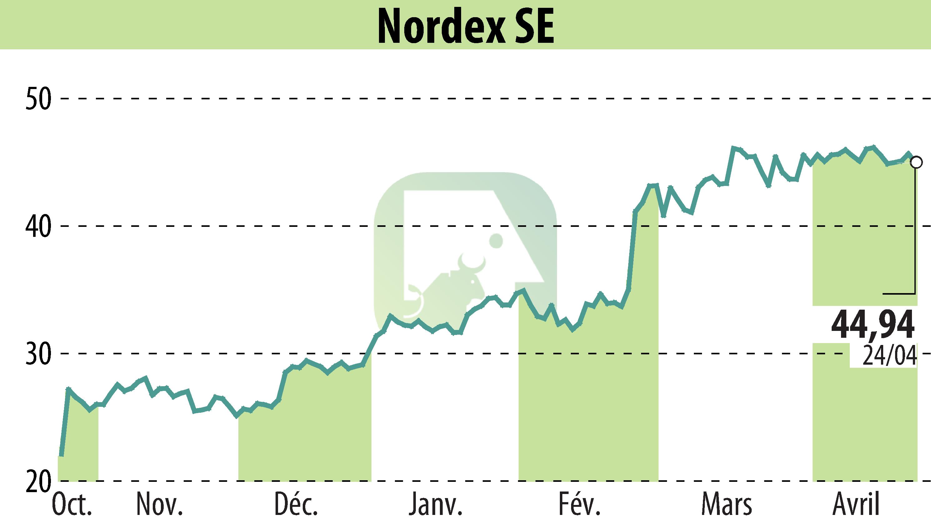 Graphique de l'évolution du cours de l'action Nordex SE (EBR:NDX1).