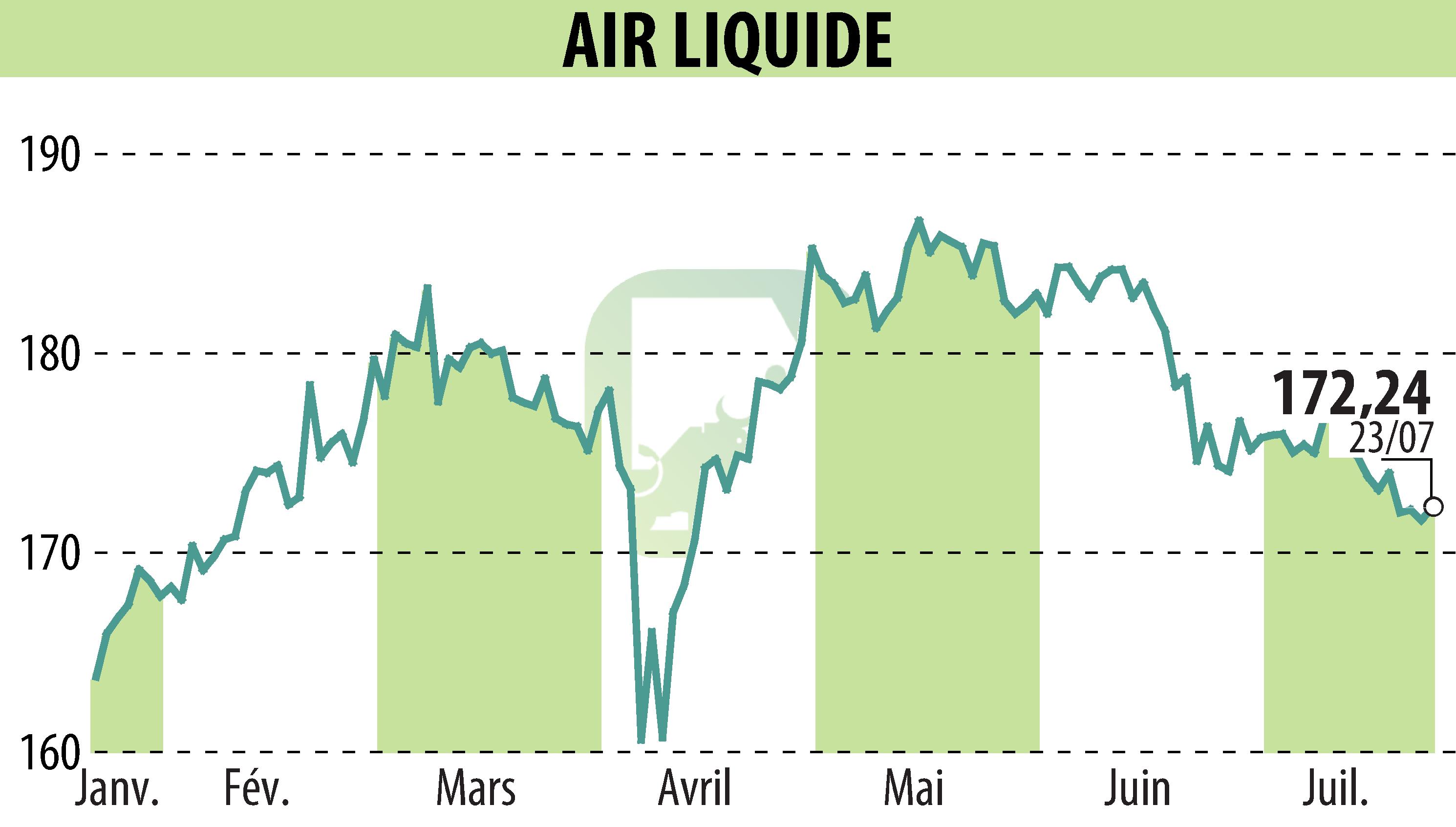 Stock price chart of AIR LIQUIDE (EPA:AI) showing fluctuations.