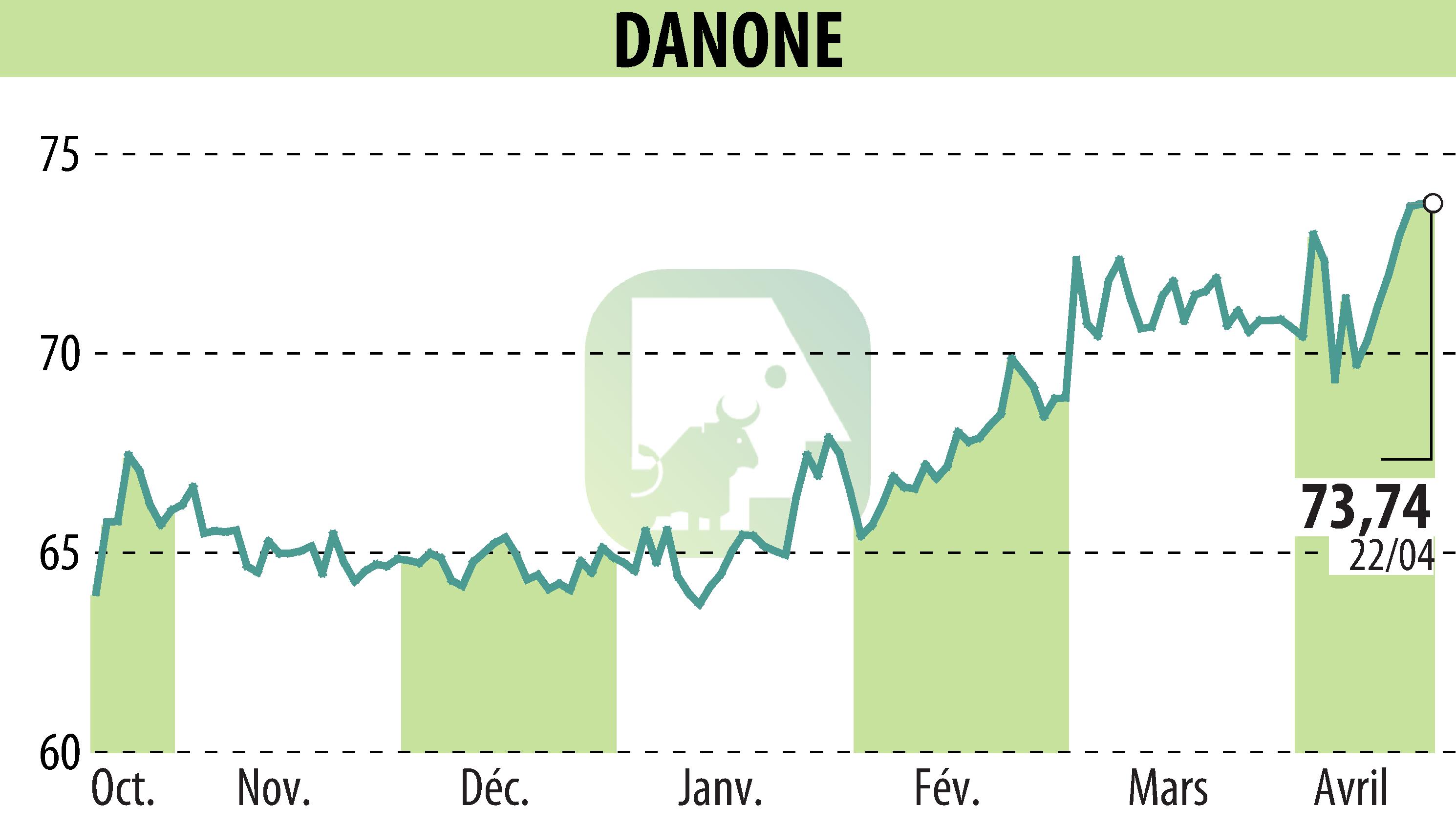 Graphique de l'évolution du cours de l'action DANONE (EPA:BN).