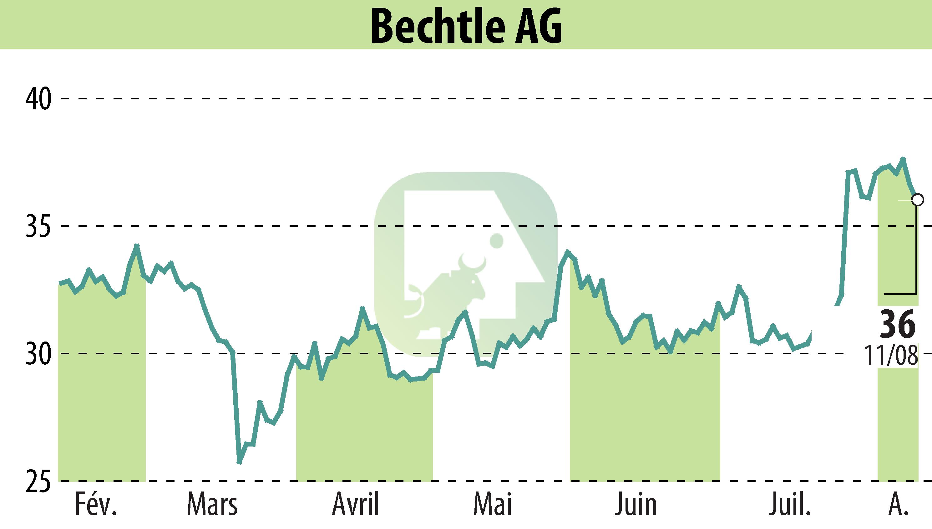 Stock price chart of Bechtle AG (EBR:BC8) showing fluctuations.