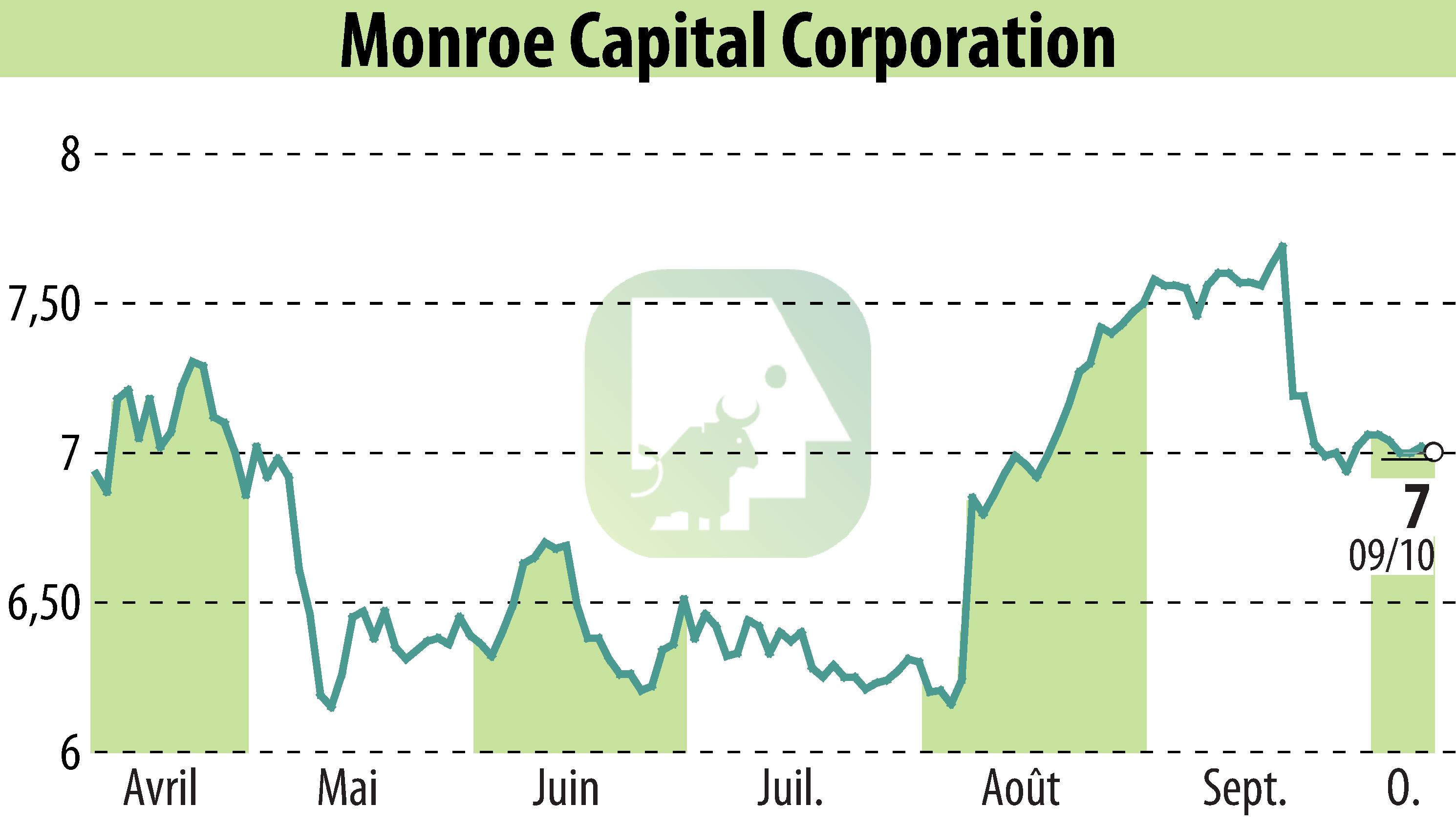 Stock price chart of Monroe Capital LLC (EBR:MRCC) showing fluctuations.
