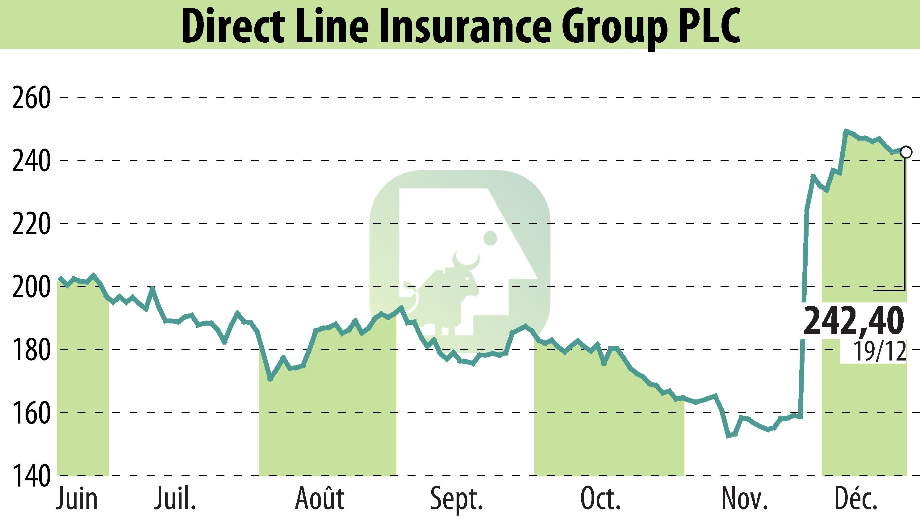 Stock price chart of Direct Line Group (EBR:DLG) showing fluctuations.