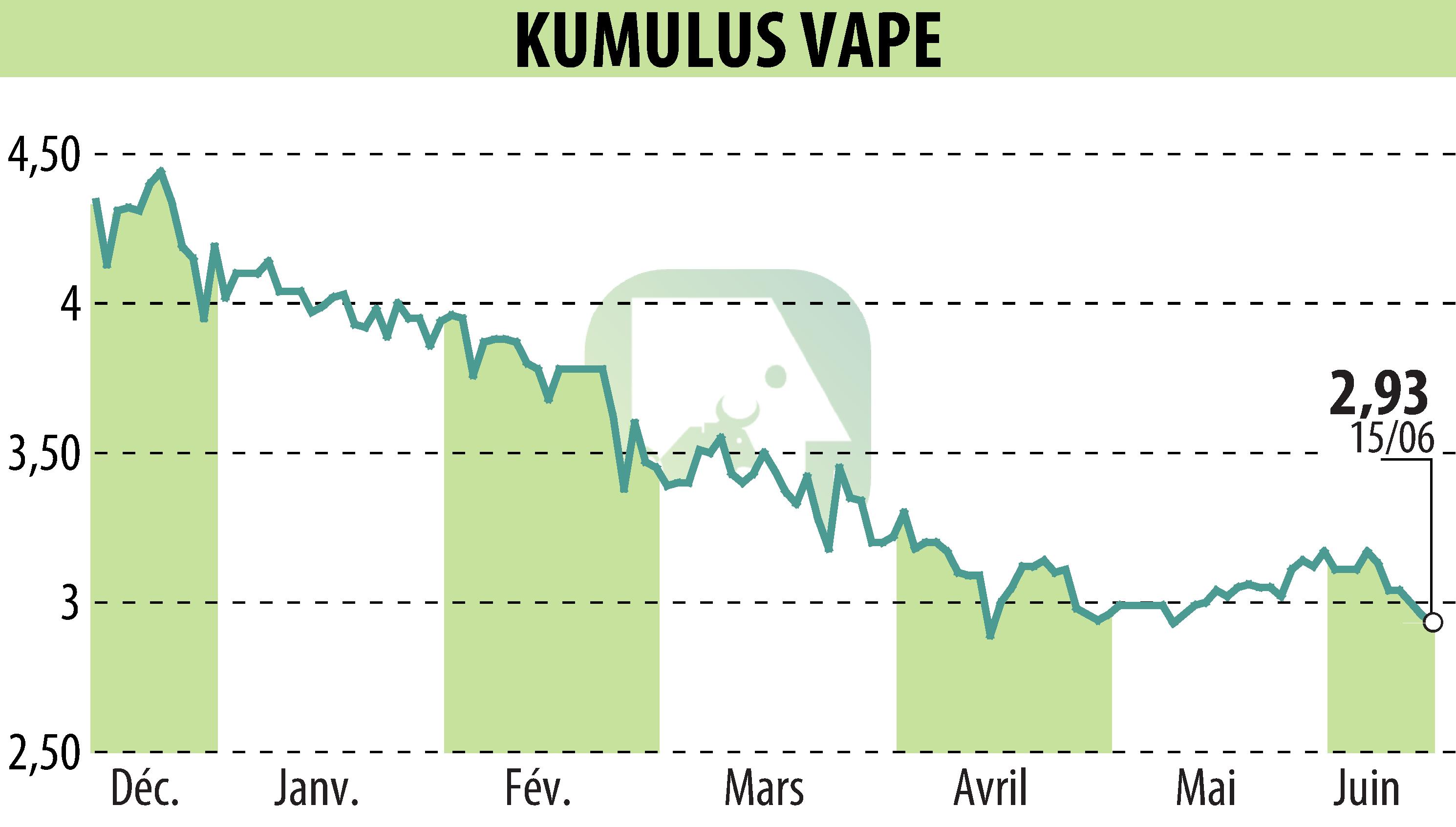 Stock price chart of KUMULUS VAPE (EPA:ALVAP) showing fluctuations.