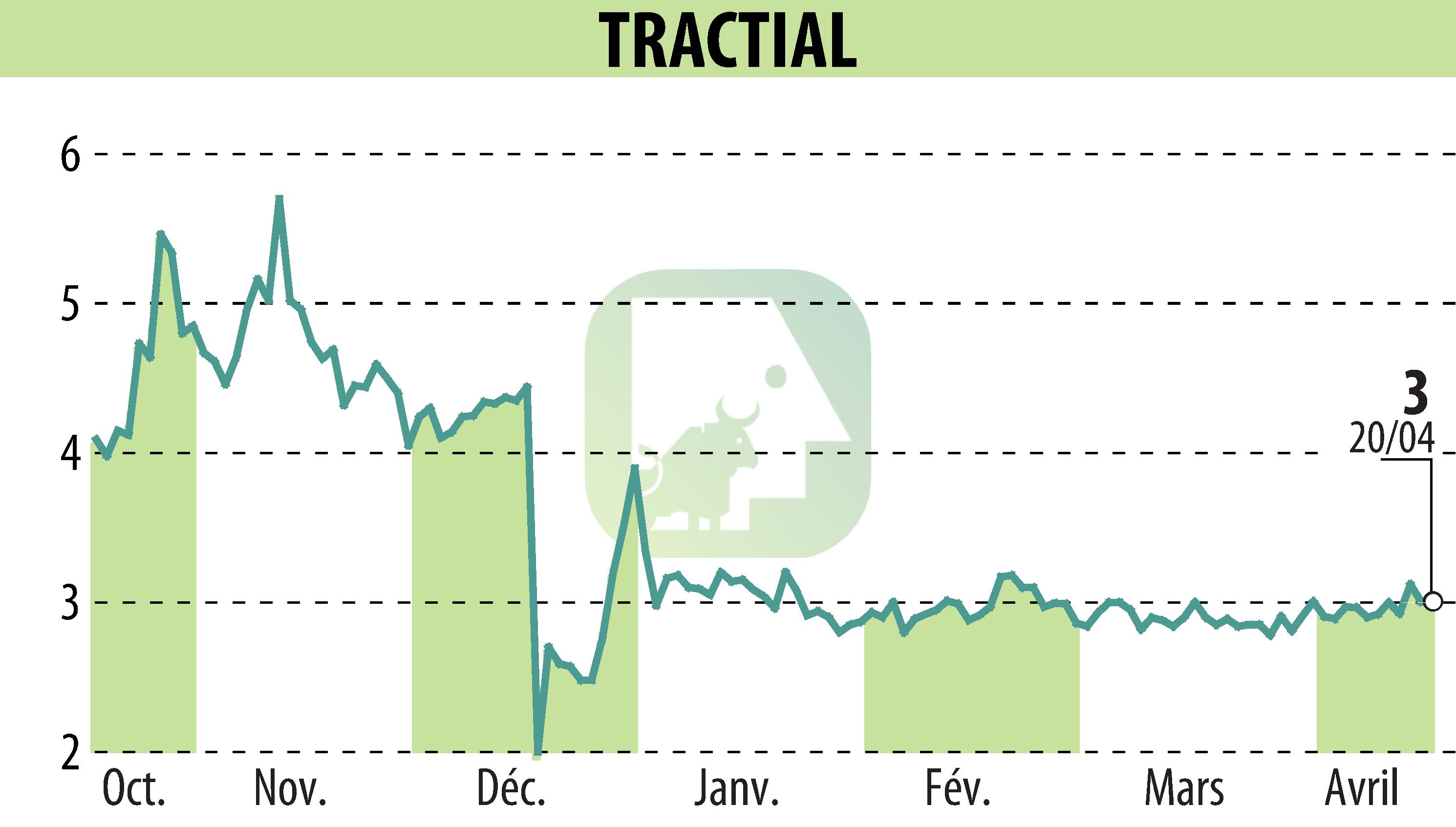 Graphique de l'évolution du cours de l'action TRACTIAL (EPA:ALTRA).
