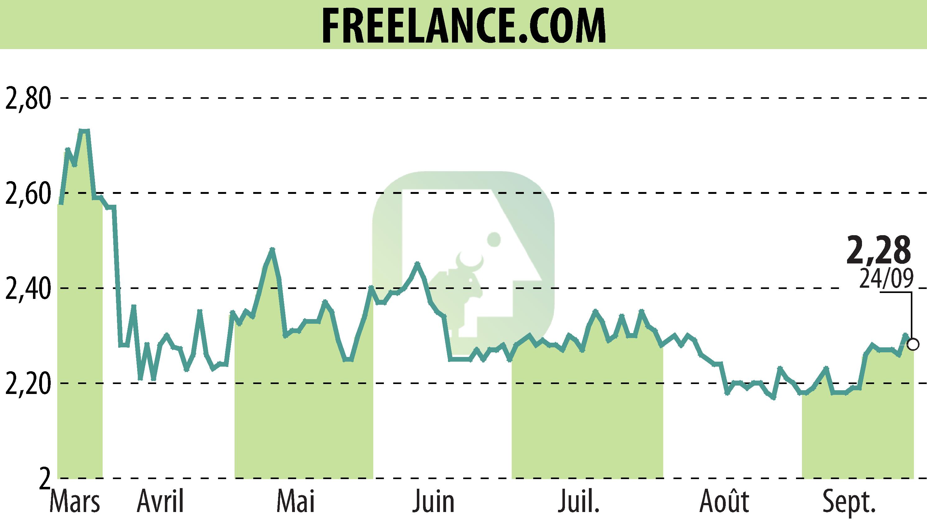 Stock price chart of FREELANCE.COM (EPA:ALFRE) showing fluctuations.