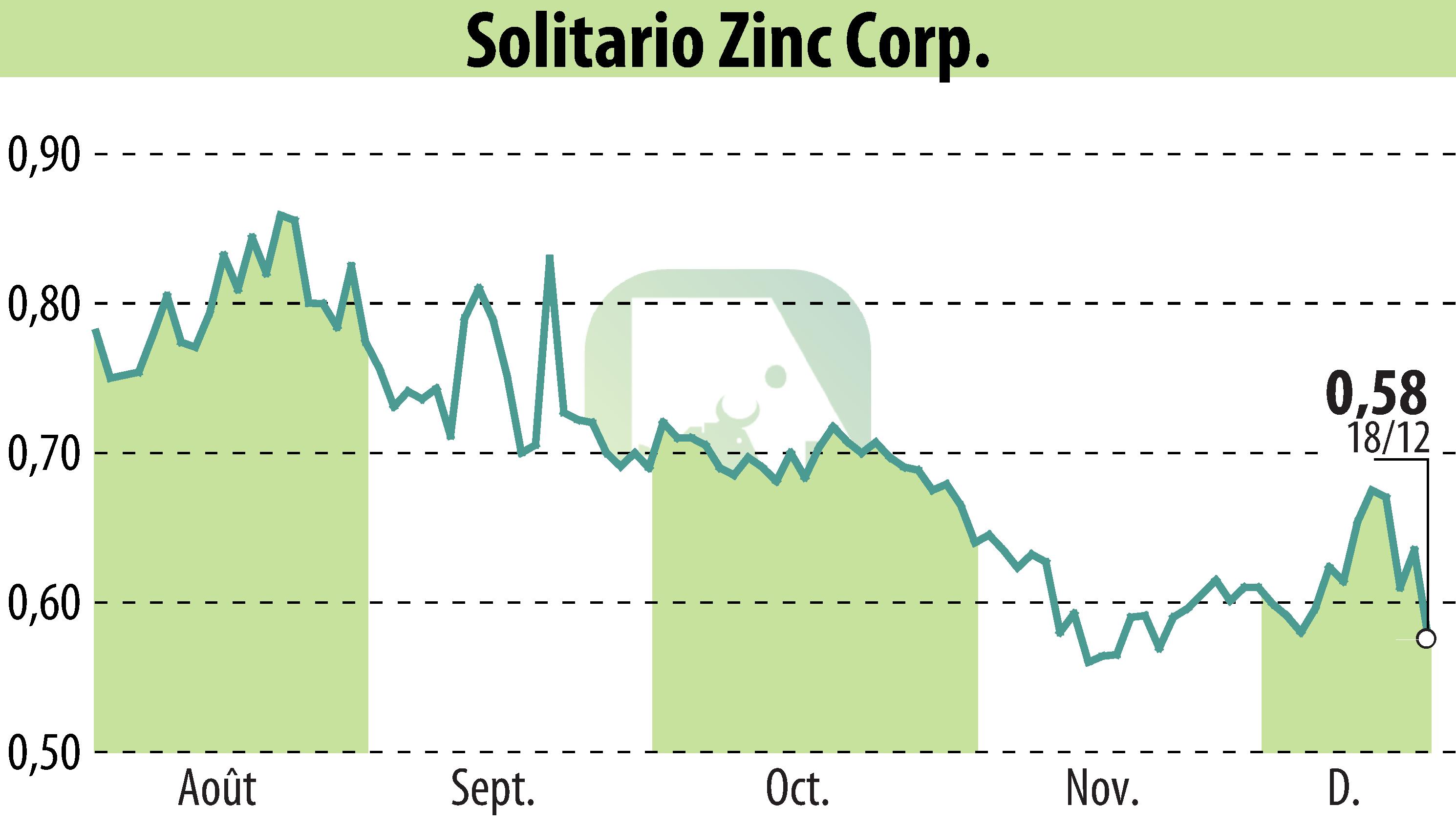 Graphique de l'évolution du cours de l'action Solitario Resources Corp. (EBR:XPL).