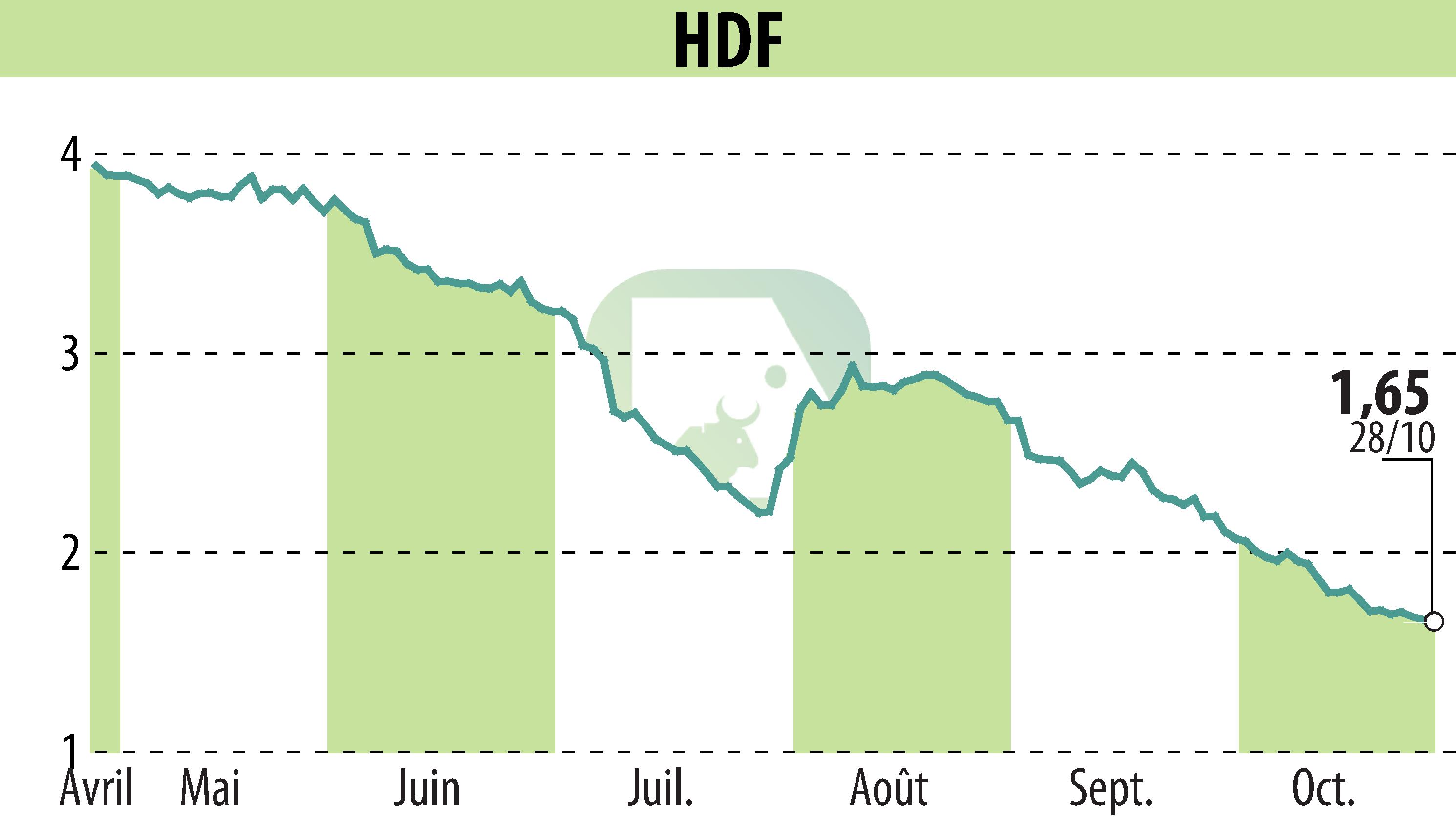 Graphique de l'évolution du cours de l'action HDF (EPA:HDF).