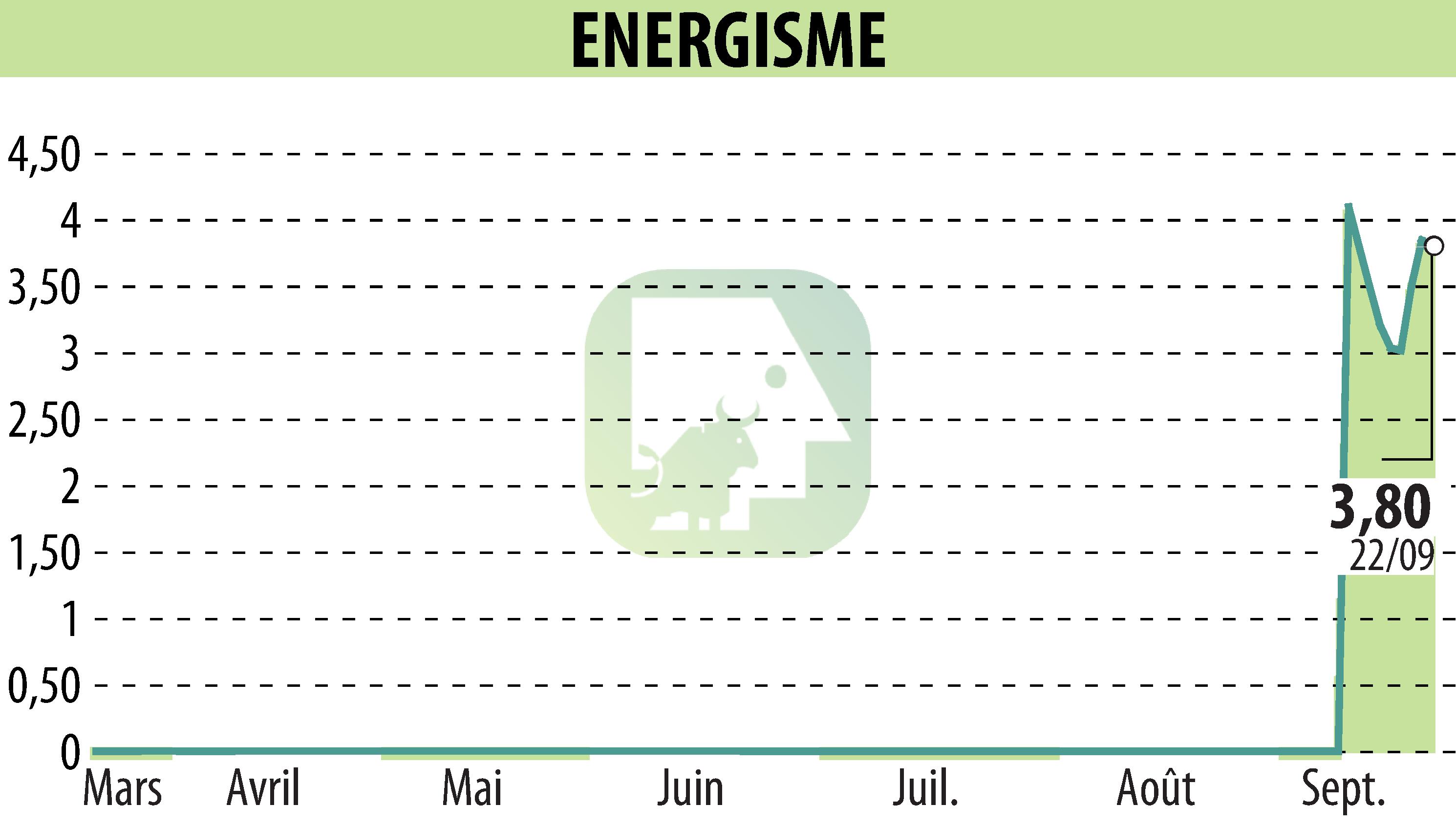 Stock price chart of ENERGISME (EPA:ALNRG) showing fluctuations.