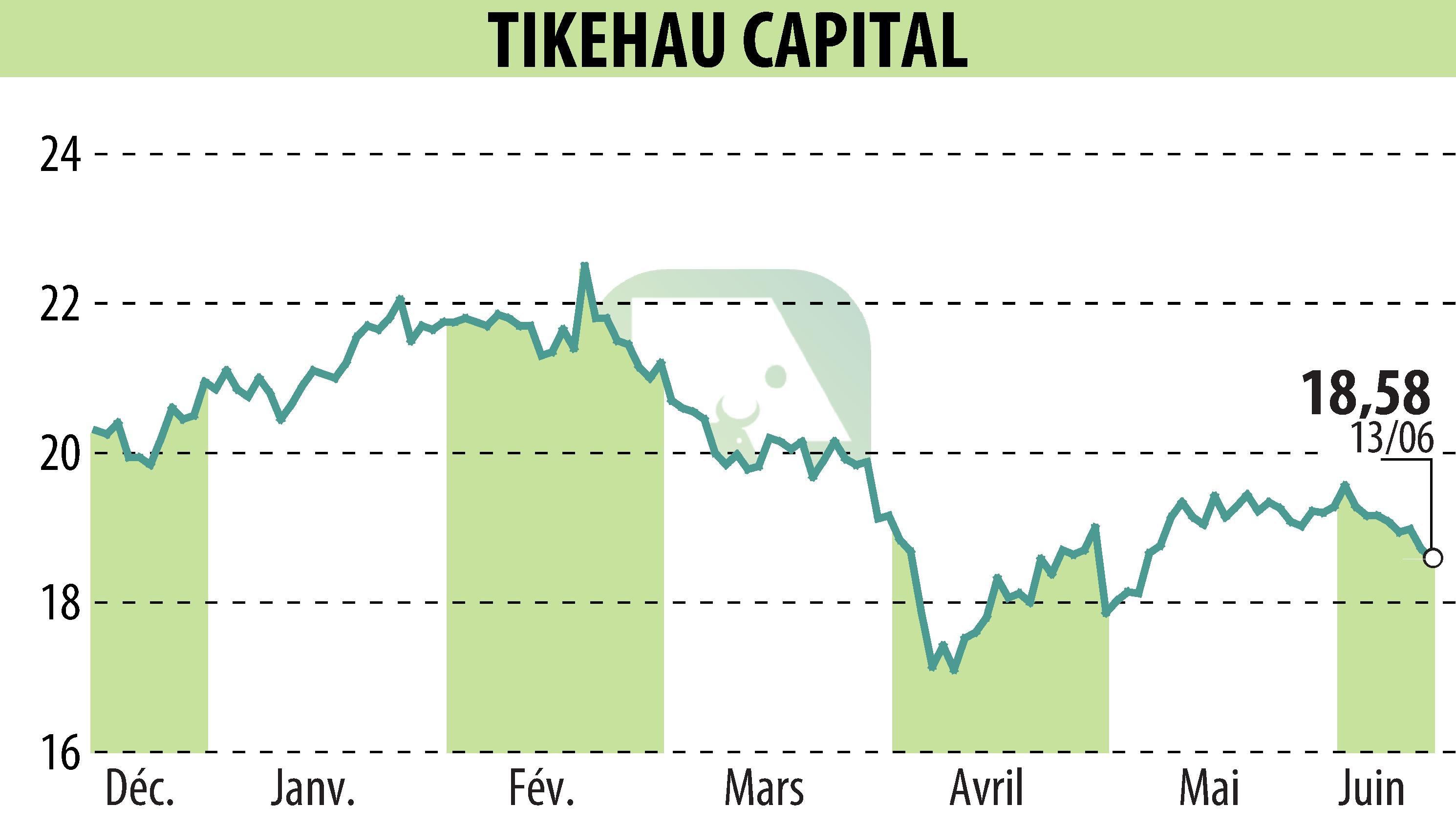 Stock price chart of TIKEHAU CAPITAL (EPA:TKO) showing fluctuations.