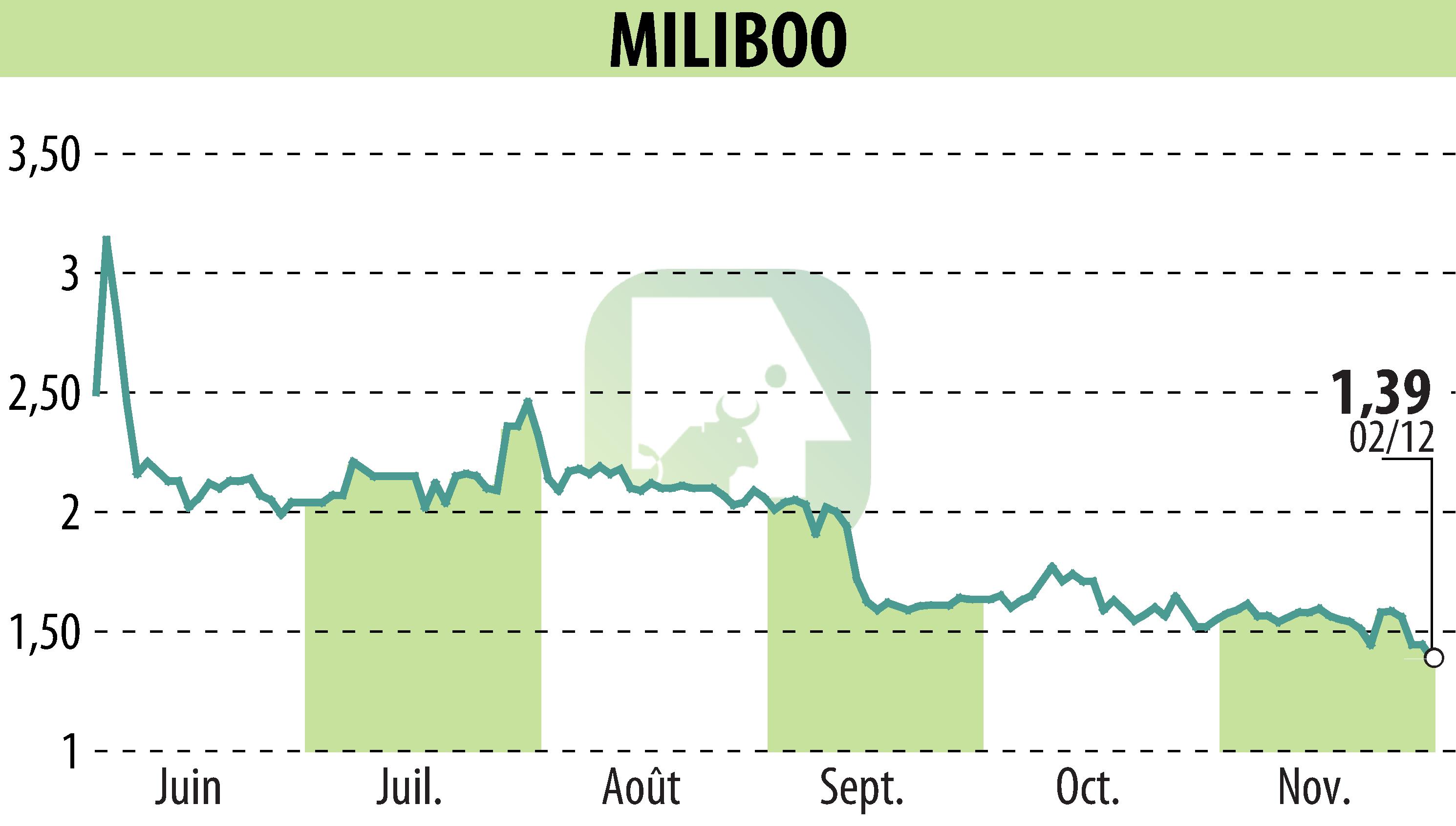 Graphique de l'évolution du cours de l'action MILIBOO (EPA:ALMLB).