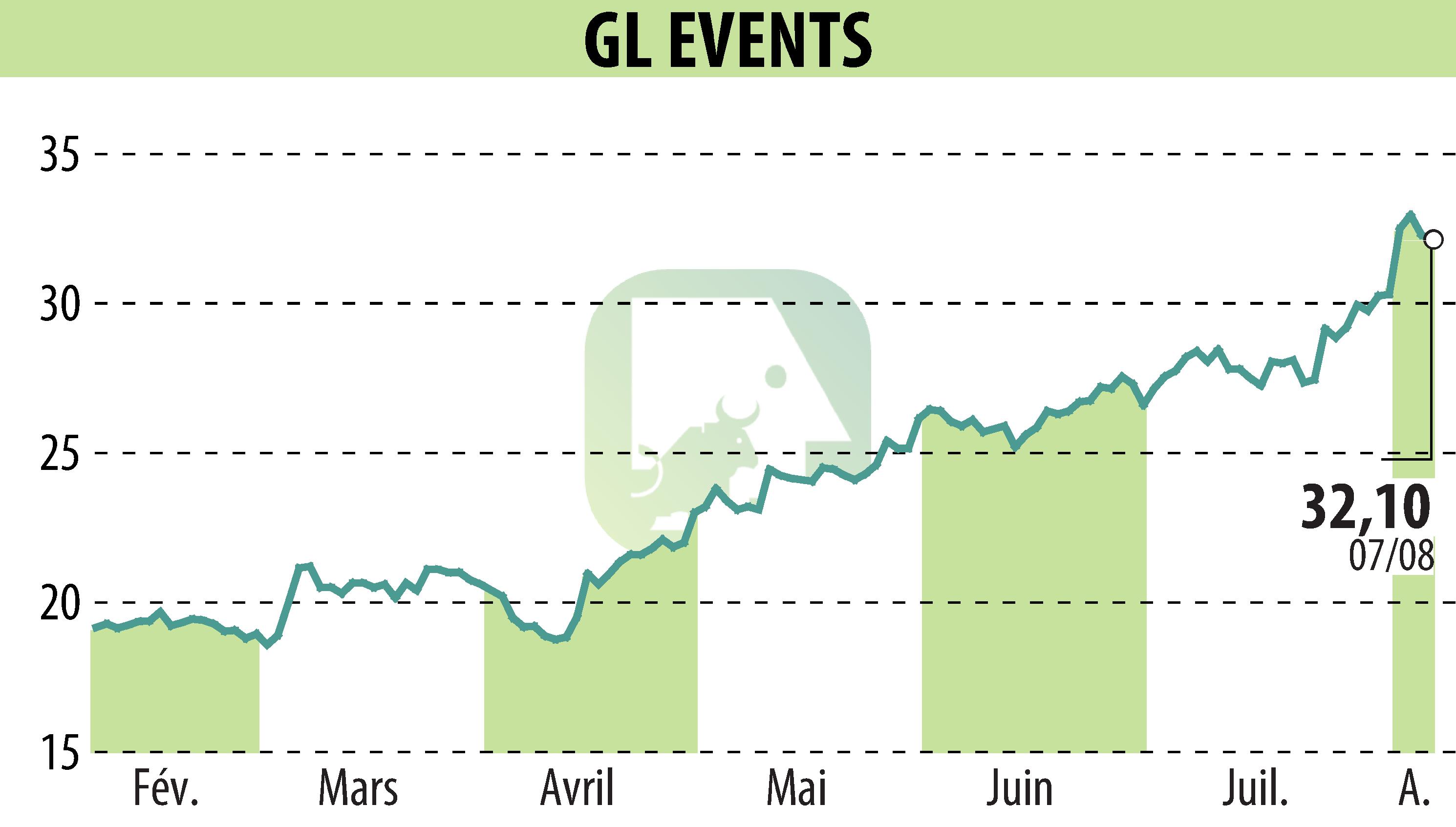 Stock price chart of GL EVENTS (EPA:GLO) showing fluctuations.