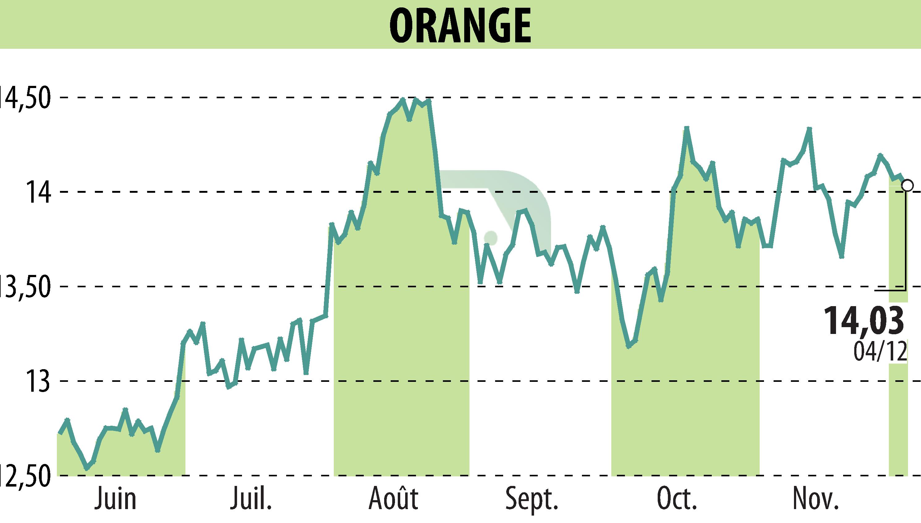 Graphique de l'évolution du cours de l'action ORANGE (EPA:ORA).