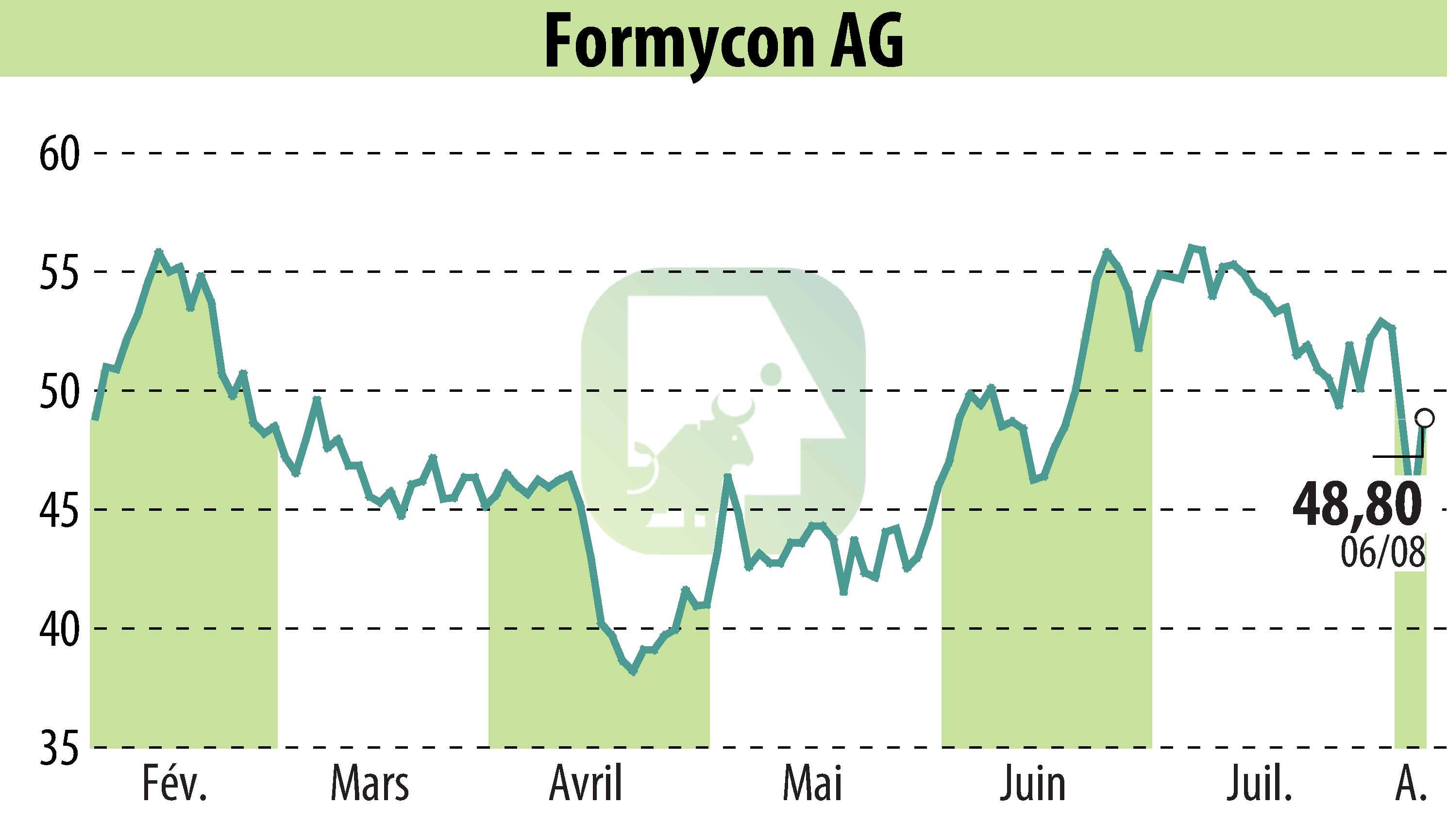 Graphique de l'évolution du cours de l'action Nanohale AG (EBR:FYB).