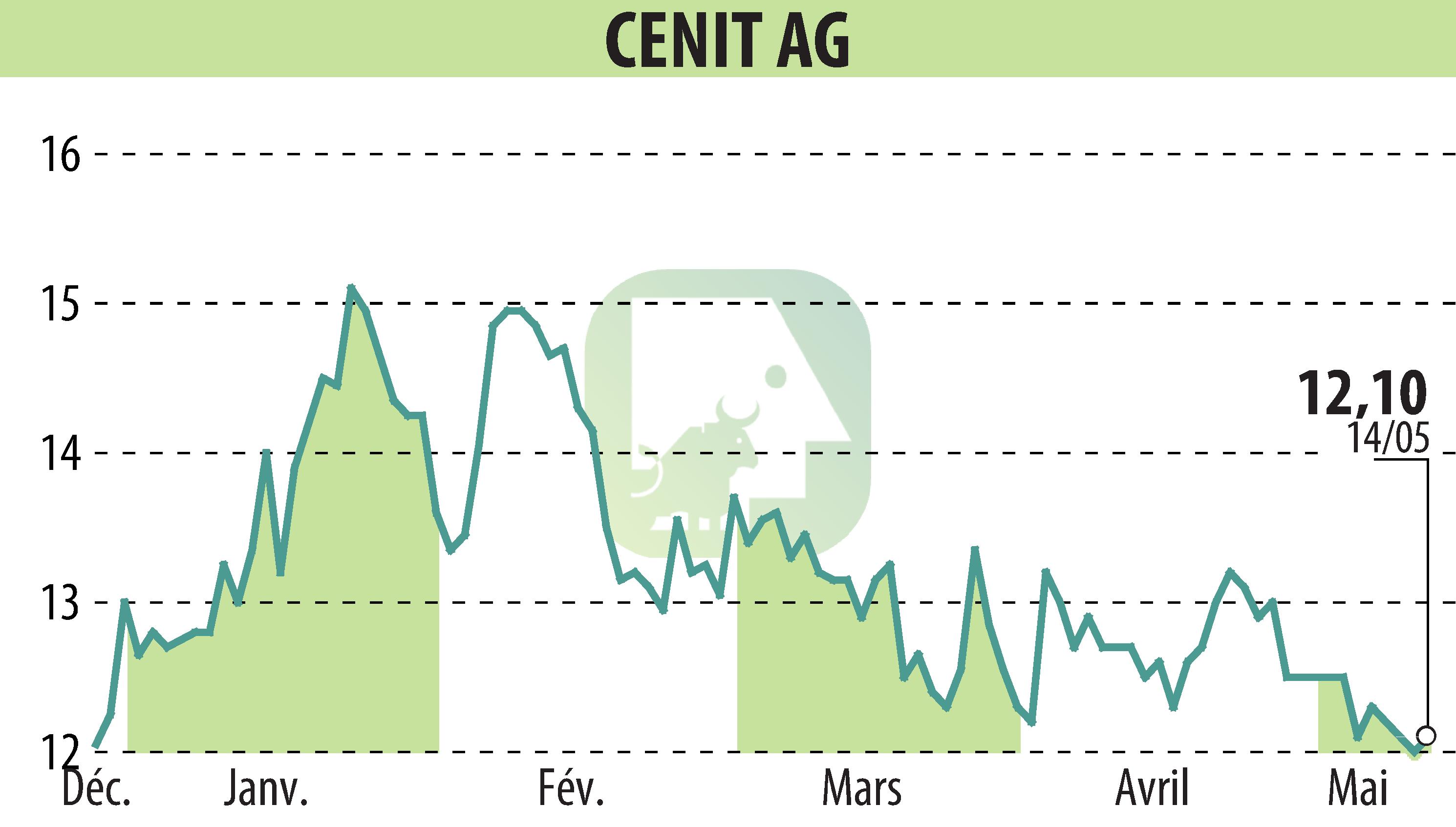 Stock price chart of CENIT AG (EBR:CSH) showing fluctuations.