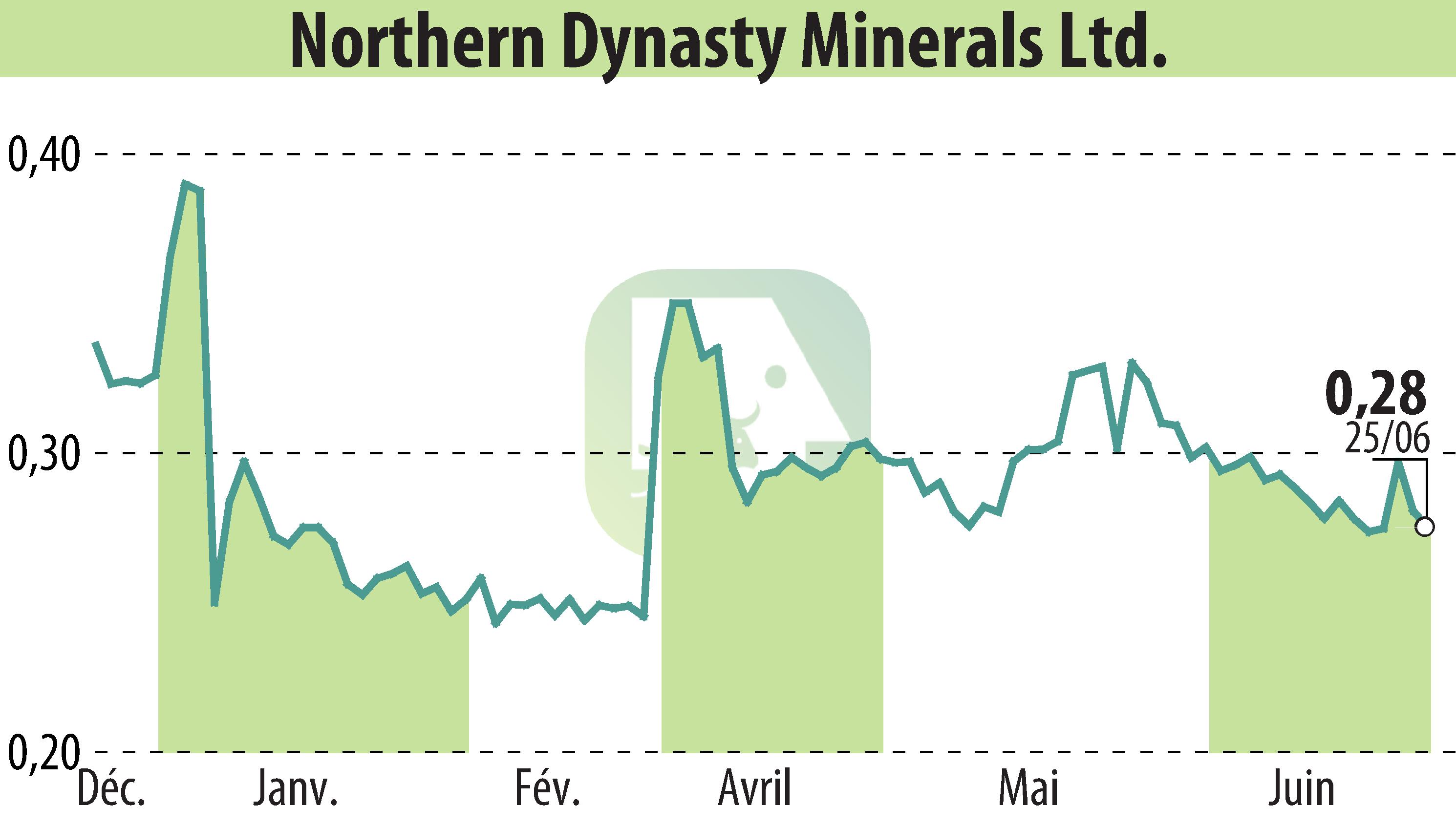 Stock price chart of Northern Dynasty Minerals Ltd. (EBR:NAK) showing fluctuations.