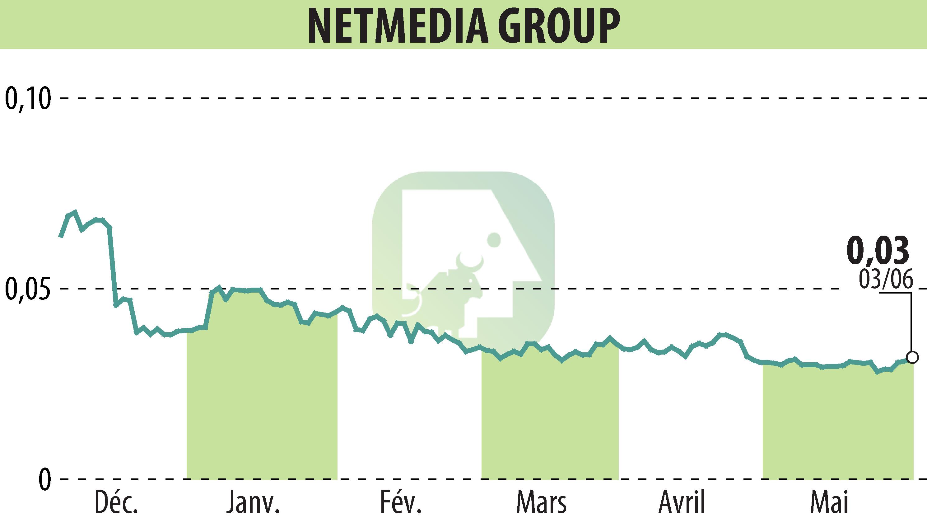 Graphique de l'évolution du cours de l'action NetMedia Group (EPA:ALNMG).